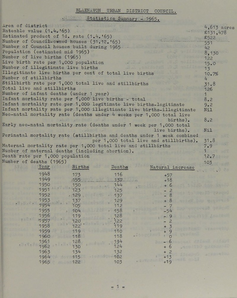 St at is t i caSmary, 1965. Area of district Rateable value (1.4.'65) Estimated product of Id. rate (1.4.'65) Number of Council-owned houses (31.12.’65) - Number of Council houses built during 1965 • Population (estimated mid 1965) Number of live births (1965) Live birth rate per 1,000 population .... Number of illegitimate live births • Illegitimate live births per cent of total live births Number of stillbirths Stillbirth rate per 1,000 total live and stillbirths Total live and stillbirths Number of infant deaths (under 1 year) Infant mortality rate per ^,000 live births - ‘total Infant mortality rate per 1,000 legitimate live births-legitimate Infant mortality rate per 1,000 illegitimate live births-illegitimate Neo-natal mortality rate (deaths under 4 weeks per 1,000 total live births). Early neo-natal mortality rate (deaths under 1 week per 1,000 total live births). Perinatal mortality rate (stillbirths and deaths under 1 week combined per 1,000 total live and stillbirths). Maternal mortality rate per 1,000 total live and stillbirths Number of maternal deaths (including Death rate per 1,000 population Number of deaths (1965) abortion). Year Births Deaths Natural increase 1948 173 116 +57 1949 >1:55. .. .. .... _±32L'-~. +18 1950 150 . 144 + 6 1951 ' ' 123 125 - 2 1952 • 129 . • 137 - 8 1953 137 129 + 8 * ' • 1954 105 112 - 7 1955 104 • 158 -54 1956 119 128 , - 9 =19'57 120 122 - 2 1958 122: ' Vi 9 + 3 1959 119 110 * + 9 i960 118 118 * 0 1961 128 134 - 6 ‘ ' 1962 ' ’ 130 124 + 6 1963 134 132 + 2 1964 115 102 • +13 1965 122 103 +19 4,613 acres £131,478 £522. 551 42 8,130 122 15.0 13 10.7% 4 31.8 1.26 1 8.2 9.2 Nil 8.2 Nil 31.8 7.9 1 12.7 103