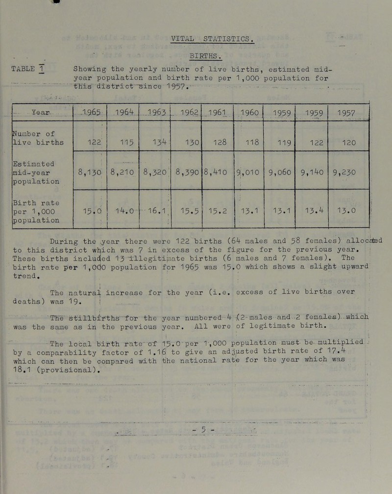 VITAL STATISTICS. • • . ' ‘ BIRTHS. TABLE 1_ Showing the yearly number of live births, estimated mid- year population and birth rate per 1,000 population for 'this district~since 1957.' - — ... . Year ...I.965 1964 ...1963 1962 1961 i960 1959 1959 1957 Number of live births Estimated mid-year population Birth rate per 1,000 population ! 122 115 134 130 128 118 119 122 120 1 8,130 8,210 8,320 8,390 8,410 9,010 9,060 9,140 9,230 15.0 •t 1 4.0 1 - 16.1. 15.5 I 15.2 ■■ 13.1 L_ 13.1 13.4 13.0 During the .year there were 122 births (64 males and 58 females) allocated to this district which was 7 in excess of the figure for the previous year. These births included 13 illegitimate births (6 males and 7 females). The birth rate per 1,000 population for 1965 was 15»0 which shows a slight upward trend. The natural increase for the year (i.e. excess of live births over deaths) was 19« ! . The stillbirths for the year numbered 4 :(2-males and 2 females) which, was the same as in the previous year. All were of legitimate birth. ! ■ 7 The local birth rate of T5.0 per 1,000 population must be- multiplied..- by a comparability factor of 1.16 to give an adjusted birth rate of 17.4 which can then be compared with the national rate for the year which was 18.1 (provisional).