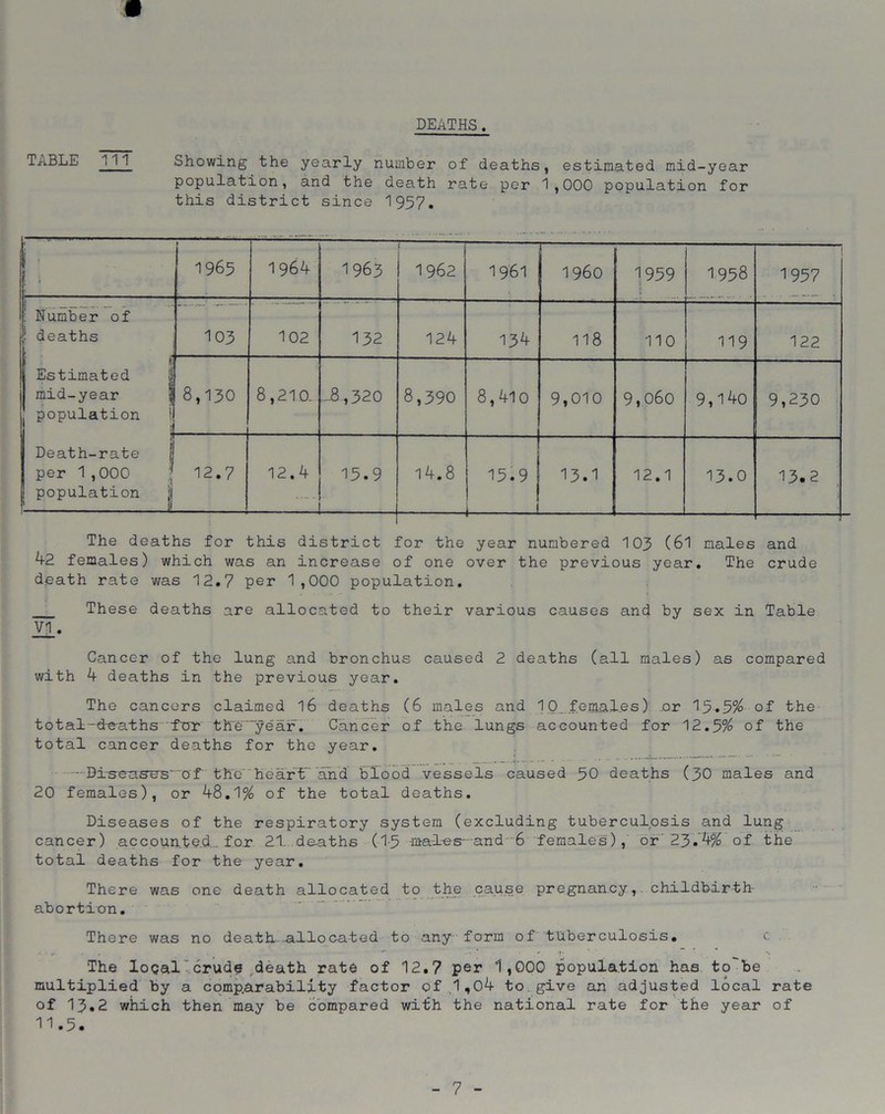 DEATHS. Ti-iBLE 1 1 1 Showing the yearly number of deaths, estimated mid-year population, and the death rate per 1,000 population for this district since 1957. F—— i 1965 1964 1963 — 1962 1961 i960 1959 1958 1957 : Number of deaths 103 102 132 124 134 118 110 119 122 Estimated mid-year i population | 8,130 8,210. ...8,320 8,390 8,410 9,010 9,060 9,14o 9,230 Death-rate ( per 1,000 population 12.7 12.4 15.9 l4.8 15.9 — 13.1 12.1 13.0 13.2 The deaths for this district for the year numbered 103 (61 males and 42 females) which was an increase of one over the previous year. The crude death rate was 12.7 per 1,000 population. These deaths are allocated to their various causes and by sex in Table VI. Cancer of the lung and bronchus caused 2 deaths (all males) as compared with 4 deaths in the previous year. The cancers claimed 16 deaths (6 males and 10.females) or 15.5% of the total-(deaths fur the'~ye'ar. Cancer of the lungs accounted for 12.5% of the total cancer deaths for the year. • Disease’s' of the'heart and blood vessels caused 50 deaths (30 males and 20 females), or 48.1% of the total deaths. Diseases of the respiratory system (excluding tuberculosis and lung cancer) accounted... for 21 deaths (15 males- and 6 females), or 23.4% of the total deaths for the year. There was one death allocated to the cause pregnancy, childbirth- abortion. There was no death-allocated to any form of tuberculosis. c The local crude death rate of 12.7 per 1,000 population has to'be multiplied by a comparability factor of .1,04 to give an adjusted local rate of 13.2 which then may be compared with the national rate for the year of 11.5.