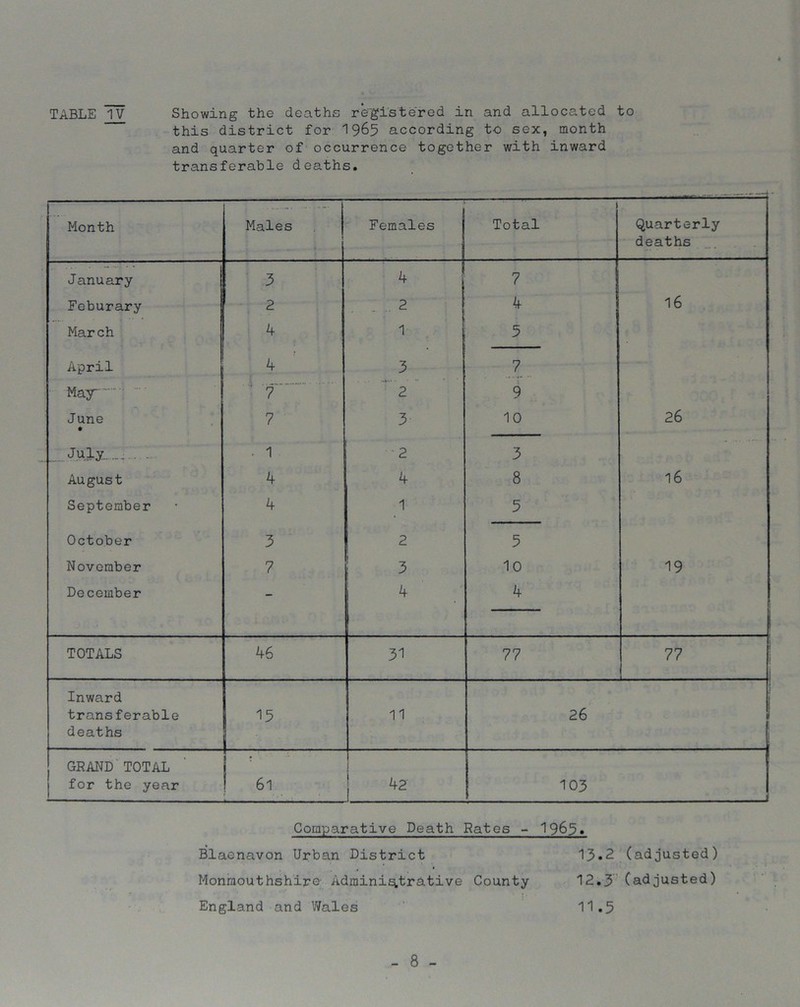 this district for 1965 according to sex, month and quarter of occurrence together with inward transferable deaths. Month Males Females 1 Total Quarterly deaths January 3 4 7 Feburary 2 2 4 16 March 4 1 3 April 4 3 7 ' May 7 2 9 June • 7 3 10 26 July..... . . ■ 1 2 3 August 4 4 8 16 September 4 1 3 October 3 2 5 November 7 3 10 19 December — 4 4 TOTALS 46 31 77 77 Inward i transferable 15 11 26 . deaths GRAND TOTAL : for the year 61 42 103 Comparative Death Hates - I963. Blaenavon Urban District Monmouthshire Administrative County England and Wales - 8 - 13.2 (adjusted) 12.3 (adjusted) 11.5