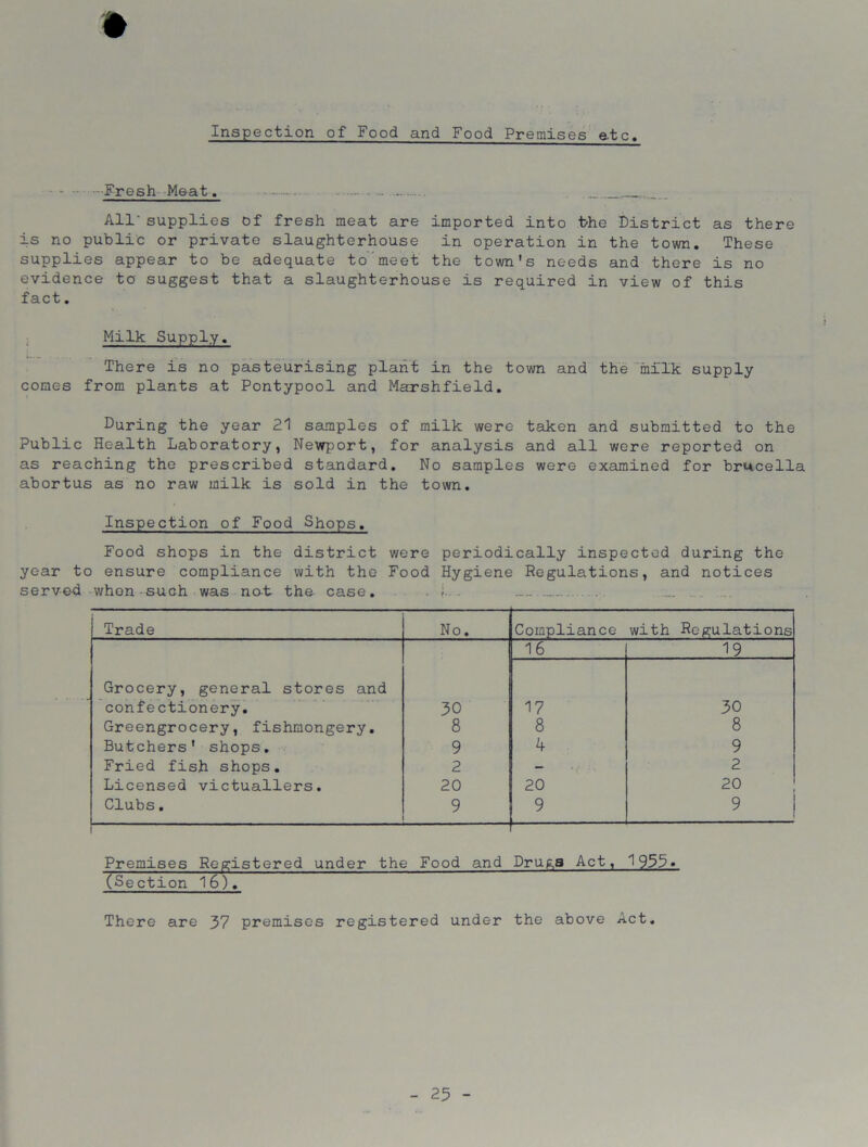 Inspection of Food and Food Premises e-tc. —Fresh Meat. All' supplies of fresh meat are imported into t-he District as there is no public or private slaughterhouse in operation in the town. These supplies appear to be adequate to meet the town's needs and there is no evidence to suggest that a slaughterhouse is required in view of this fact. Milk Supply. There is no pasteurising plant in the town and the milk supply comes from plants at Pontypool and Marshfield. During the year 21 samples of milk were taken and submitted to the Public Health Laboratory, Newport, for analysis and all were reported on as reaching the prescribed standard. No samples were examined for brucella abortus as no raw milk is sold in the town. Inspection of Food Shops. Food shops in the district were periodically inspected during the year to ensure compliance with the Food Hygiene Regulations, and notices served-when -such-was not the case. j— Trade No. Compliance with Regulations 16 19 Grocery, general stores and confectionery. 30 17 30 Greengrocery, fishmongery. 8 8 8 Butchers' shops. 9 4 9 Fried fish shops. 2 - 2 Licensed victuallers. 20 20 20 Clubs. 9 9 9 i Premises Registered under the Food and Drugs Act, 1955* (Section 16). There are 37 premises registered under the above Act.