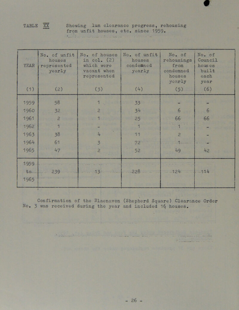 TABLE XX Showing lum clearance progress, rehousing from unfit houses, etc. since 1959. YEAR (1) No. of unfit houses represented yearly (2) No. of houses in col. (2) which were vacant when represented (3) No. of unfit houses condemned yearly (4) No. of rehousings from condemned houses yearly (5) No. of Council hous es built each year (6) 1959 58 1 33 _ _ I960 32 2 34 6 6 1961 2 1 25 66 66 1962 1 - 1 1 - 1963 38 4 11 2 - 1964 61 3 72 1 1965 47 2 52 49 42 1959 • - - • • ..... to..— 1965 t 239 13 — 228. .....124 • - • .-144 1 1 i Confirmation of the Blaenavon (Shepherd Square) Clearance Order No. 3 was received during the year and included 16 houses.