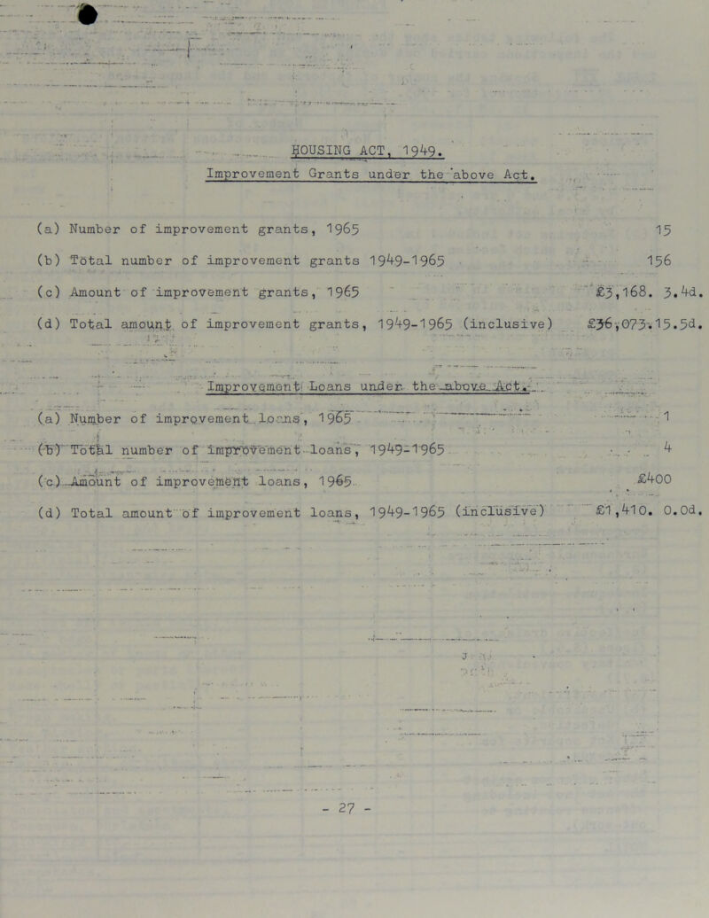 •I I ** < j • »- I » ,l - - - . ROUSING ACT, 19^9. , - ' Improvement Grants under the 'above Act. I • . • — iTT.' *: , ..v... — (a) Number of improvement grants, 1965 15 (b) Total number of improvement grants 19^-9-1965 156 (c) Amount of improvement grants, 1965 £3,168. 3»^d. (d) Total amount of improvement grants, 19-+9-1965 (inclusive) £36,073.15.5d. 1. . • * - **• . • • * * •• • 7 ,‘TJ- .7. •--- Improvement! Loans under, the^bo-vLe_-Abtl-.-_'.. (a) Number of improvement... loans, 1965 ' “ — •• •;1 / < 1 ' i . ' .(t .*’•*. ••■*••• . rY ;! • • : (b) Totkl number of improvement-loans, 19^9-1965 ^ (c) .Amount of improvement loans, 19&5. .^AOO / * • • f. •••«*••• (d) Total amount of improvement loans, 19^9-1965 (inclusive) £1,410. O.Od.