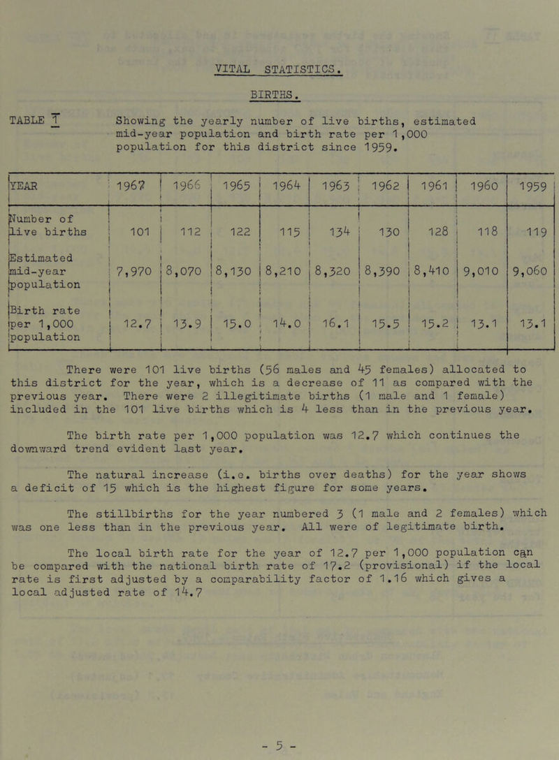 VITAL STATISTICS. BIRTHS. TABLE 1_ Showing the yearly number of live births, estimated mid-year population and birth rate per 1,000 population for this district since 1959. Iyear 1967 1966 1965 1964 1963 1962 1961 ! i960 1959 jNumber of jlive births ! 101 112 122 115 134 130 128 118 119 [Estimated [mid-year [population ; ! 7,970 i ! 8,070 8,130 8,210 8,320 8,390 8,410 9,010 9,060 jBirth rate iper 1,000 Ipopulation 1 ! 1 12.7 1 -1 13.9 15.0 - -- . . 14.0 l6#l 15.5 15.2 13.1 13.1 There were 101 live births (56 males and 45 females) allocated to this district for the year, which is a decrease of 11 as compared with the previous year. There were 2 illegitimate births (l male and 1 female) included in the 101 live births which is 4 less than in the previous year. The birth rate per 1,000 population was 12.7 which continues the downv/ard trend evident last year. The natural increase (i.e. births over deaths) for the year shows a deficit of 15 which is the highest figure for some years. The stillbirths for the year numbered 3 (1 male and 2 females) which was one less than in the previous year. All were of legitimate birth. The local birth rate for the year of 12.7 per 1,000 population c&n be compared with the national birth rate of 17.2 (provisional) if the local rate is first adjusted by a comparability factor of 1.16 which gives a local adjusted rate of 14.7