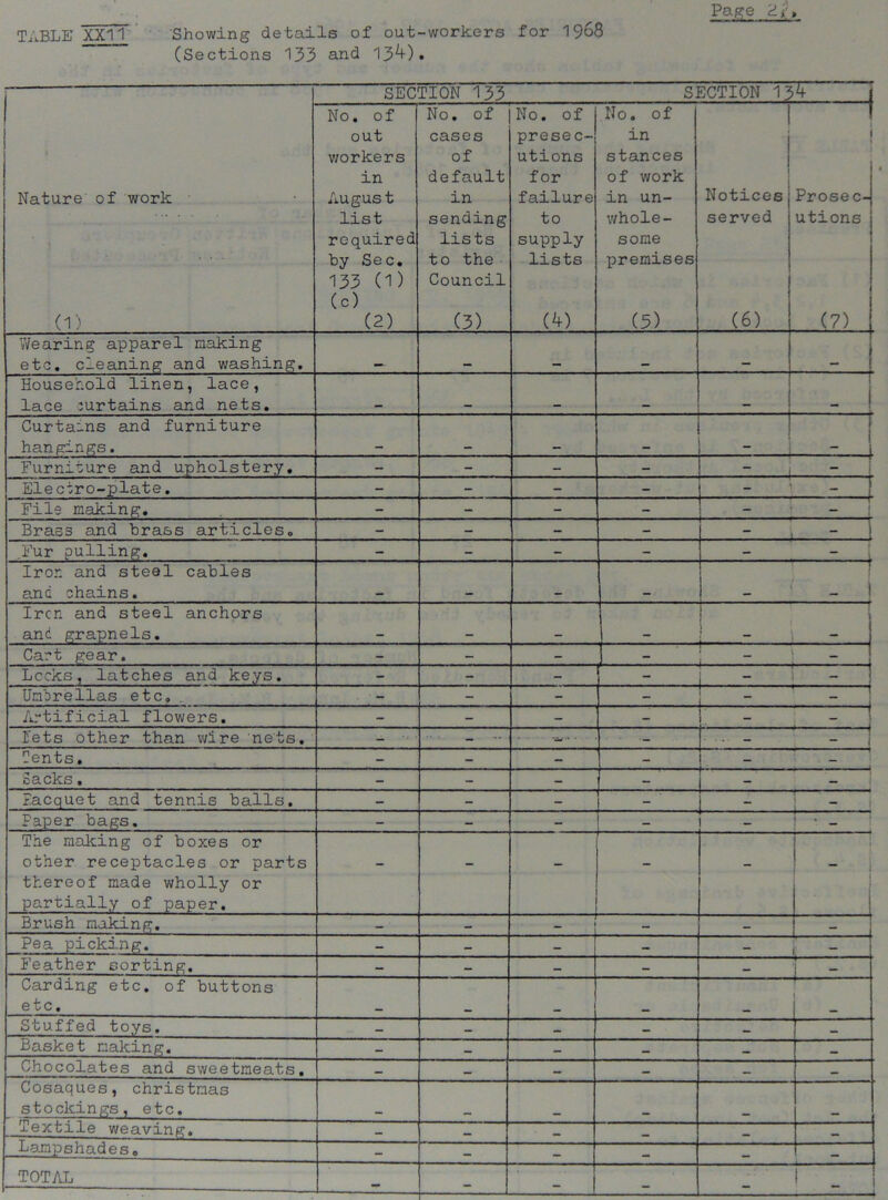 TABLE XXI1 Showing details of out-workers for 1968 (Sections 133 and 134). Page SECTION 133 SECTION 134 Nature of work (1) No. of out workers in August list required by Sec. 133 (D (c) (2) No. of cases of default in sending lists to the Council (3) No. of presec- utions for failure to supply lists (4) No. of in stances of work in un- whole- some premises (5) I Notices served (6) Prosec- utions (7) a Wearing apparel making etc, cleaning and washing. . . . . Household linen, lace, lace :urtains and nets. —m Curta-ns and furniture hangings. Furniture and upholstery. - - - - - Electro-plate. - - - - - - File making. - - - - — Brass and brass articles. - - - - - - Fur pulling. - - - - - ~ Iron and steal cables and chains. ; - Iren and steel anchors and grapnels. 1 1 Cart gear. - - - ; - - Leeks, latches and keys. - - - - j_ - > - Urn erelias etc. - - - - Artificial flowers. - - - - ! i Pets other than wire nets. _ - — — .... - - Tents. - - - - Sacks. - - — - Pacquet and tennis balls. - - - - - Paper bags. - — - — - • - The making of boxes or other receptacles or parts thereof made wholly or partially of paper. - - - Brush making. - - i - — “ Pea picking. - — — — — 1, Feather sorting. - - — — — j — Carding etc. of buttons etc. I Stuffed toys. - - — — — — Basket making. - — — — — — Chocolates and sweetmeats. — — — — — — Cosaques, Christmas stockings, etc. Textile weaving. - — — _ _ — Lampshades. - — — _ _ TOTAL - - - - ' 1 4
