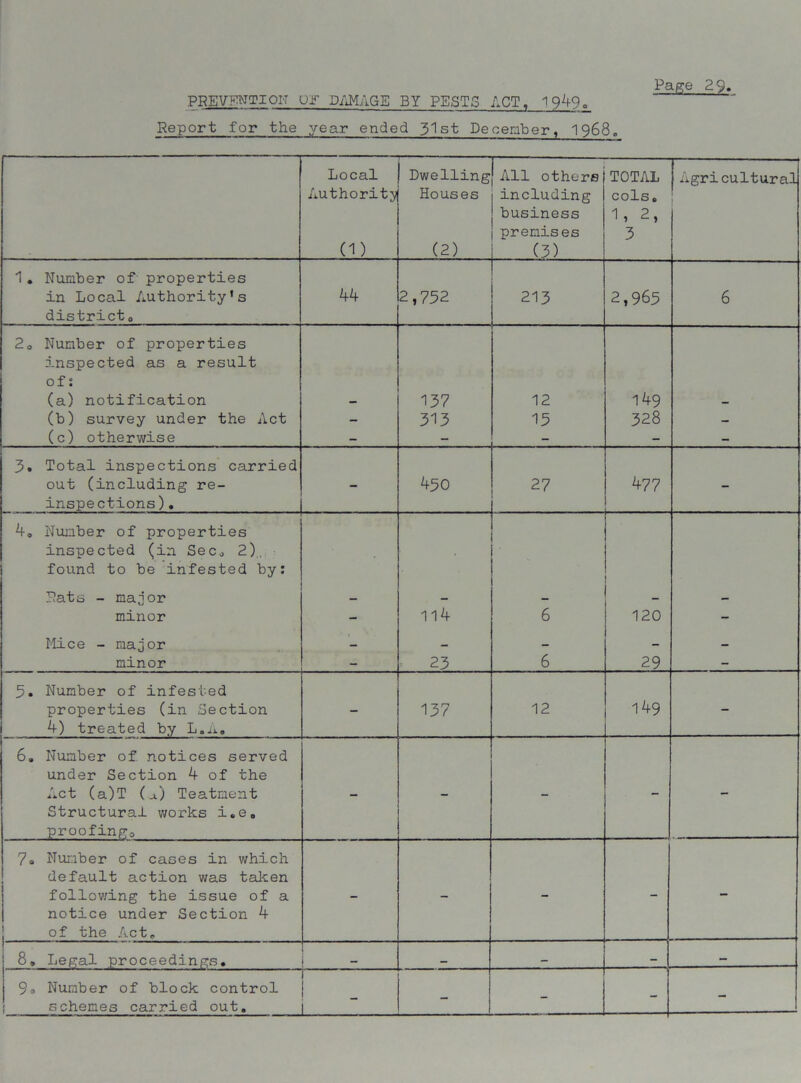 PclgG PREVRNTIOI-T Uif DAMAGE BY PESTS ACT, 1949. Report for the year ended 31st December, 1968. Local Dwelling! All others TOTAL Agricultural Authority Houses including cols. business 1, 2, premises 3 (D (2) (3) 1. Number of properties in Local Authority’s district o 44 2,752 213 2,965 6 20 Number of properties inspected as a result of: (a) notification 137 12 149 (b) survey under the Act - 313 15 528 - (c) otherwise - - - - - 3. Total inspections carried out (including re- inspections) . 450 27 477 - 4. Number of properties inspected (in Sec. 2), found to be infested by: Rats - major — — — — minor - 114 6 120 - Mice - major — — — - — minor - 23 6 29 - 5. Number of infested properties (in Section A) treated by L.a. — 137 12 149 —* 6. Number of notices served under Section 4 of the Act (a)T (j.) Teatment Structural works i.e. proofingo - - - - 7« Number of cases in which default action was taken following the issue of a notice under Section 4 — — — — i of the Acte 8, Legal proceedings. | __ __ — — 9o Number of block control schemes carried out. i 1 I - - - -