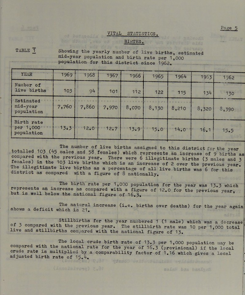 VITAL STATISTICS. BIRTHS. L?£e 3 TABLE 1 Showing the yearly number of live births, estimated mid-year population and birth rate per 1,000 population for this district since 1962. YEAR 1969 1968 1967 1966 1965 1964 1963 1962 Number of live births 103 94 101 112 122 115 134 130 Estimated mid-year population 7,760 7,860 7,970 8,070 8,130 8,210 8,320 3,390 Birth rate per 1,000 population 13.3 12.0 12.7 13.9 15.0 14.0 16.1 13.5 , , /|E Th® number llve births assigned to this district for the year otalled 103 (^5 males and 58 females) which represents an increase of 9 births ae compared with the previous year. There were 6 illegitimate births (3 males and 3 females) in the 103 live births which is an increase of 2 over the previous year. The illegitimate live births as a percentage of all live births was 6 for this district as compared with a figure of 8 nationally. The birth rate per 1,000 population for the year was 13.3 which represents an increase as compared with a figure of 12.0 for the previous year, but is well below the national figure of 16.3. The natural increase (i.e. births over deaths) for the year acrain shows a deficit which is 21. 6 Stillbirths for the year numbered 1 (1 male) which was a decrease of 3 compared with the previous year. The stillbirth rate was 10 per 1,000 total live and stillbirths compared with the national figure of 13. The local crude birth rate of 13.3 per 1,000 population may be compared with the national rate for the year of 16.3 (provisional) if the local crude rate is multiplied by a comparability factor of 1.16 which gives a local adjusted birth rate of 15.4.