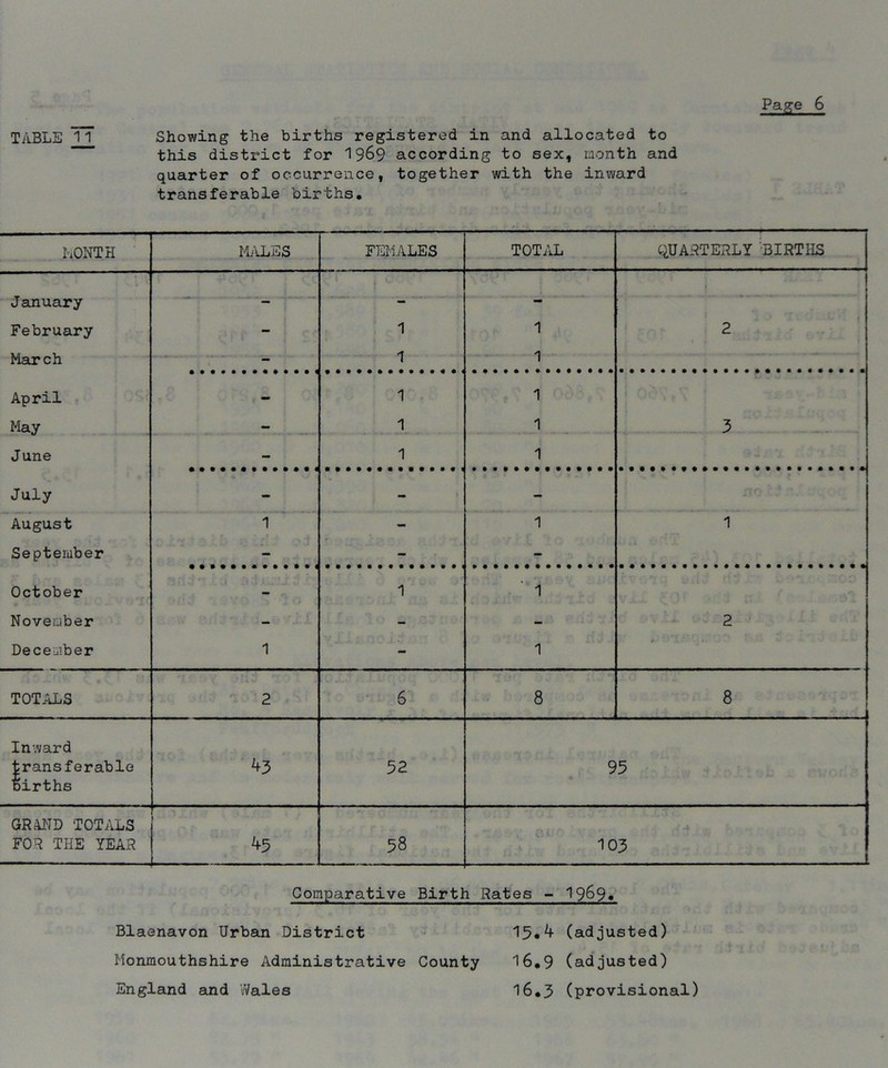 this district for 1969 according to sex, month and quarter of occurrence, together with the inward transferable births. MONTH MALES FEMALES TOTAL QUARTERLY BIRTHS January - - - February - 1 1 2 March - 1 1 April - 1 1 May - 1 1 3 June - 1 1 July - - - August 1 - 1 1 September - - - October - 1 1 November - - - 2 December 1 - 1 TOTALS 2 6 8 8 Inward transferable 43 52 95 births GRAND TOTALS FOR THE YEAR 45 58 103 Comparative Birth Rates - 1969* Blaenavon Urban District 15.4 (adjusted) Monmouthshire Administrative County 16,9 (adjusted)