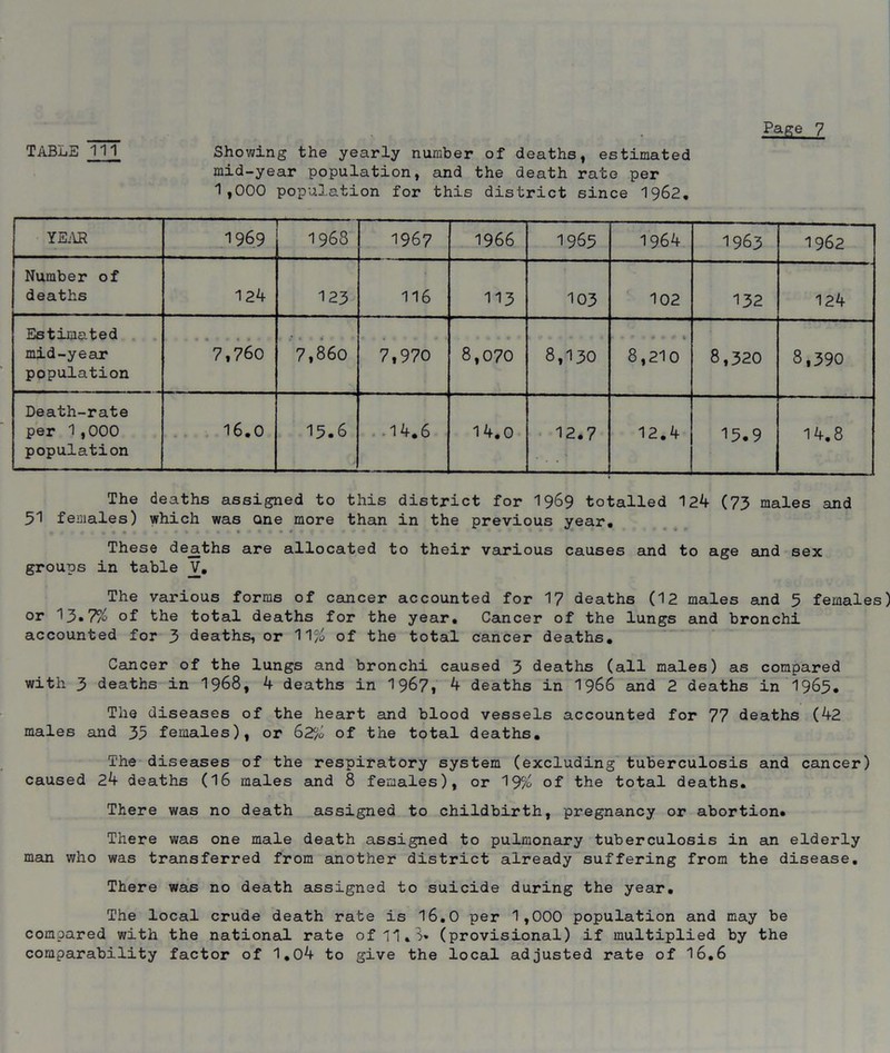 Showing the yearly number of deaths, estimated mid-year population, and the death rate per 1,000 population for this district since 1962. Page 7 YEAR 1969 1968 1967 1966 1965 1964 1963 1962 Number of deaths 124 123 116 113 103 102 132 124 Estimated mid-year population 7,760 7,860 7,970 8,070 8,130 ■ ■ •• 8,210 8,320 8,390 Death-rate per 1,000 population 16.0 15.6 ..14.6 14.0 12.7 12.4 15.9 14.8 The deaths assigned to this district for 1969 totalled 124 (73 males and 51 females) which was one more than in the previous year. These dejiths are allocated to their various causes and to age and sex groups in table V. The various forms of cancer accounted for 17 deaths (12 males and 5 females) or 13*7% of the total deaths for the year. Cancer of the lungs and bronchi accounted for 3 deaths, or 11% of the total cancer deaths. Cancer of the lungs and bronchi caused 3 deaths (all males) as compared with 3 deaths in 1968, 4 deaths in 1967, 4 deaths in 1966 and 2 deaths in 1965. The diseases of the heart said blood vessels accounted for 77 deaths (42 males and 35 females), or 62% of the total deaths. The diseases of the respiratory system (excluding tuberculosis and cancer) caused 24 deaths (16 males and 8 females), or 19% of the total deaths. There was no death assigned to childbirth, pregnancy or abortion. There was one male death assigned to pulmonary tuberculosis in an elderly man who was transferred from another district already suffering from the disease. There was no death assigned to suicide during the year. The local crude death rate is 16.0 per 1,000 population and may be compared with the national rate of 11.8* (provisional) if multiplied by the comparability factor of 1.04 to give the local adjusted rate of 16.6