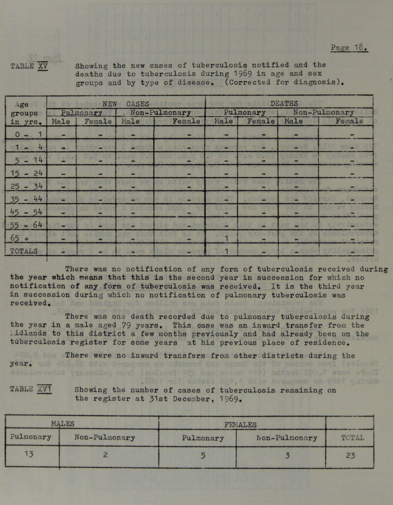 TABLE XV Showing the new cases of tuberculosis notified and the deaths due to tuberculosis during 1969 in age and sex groups and by type of disease. (Corrected for diagnosis). Age NEW GASES DEATHS groups Pulmonary Non-Pulmonary Pulmonary Non-Pulmonary in yrs. Male Female Male Female Male Female Male Female 0 - 1 •• _ _ 1-4 — — 5-14 — 15 - 24 25 - 34 35 - 44 — 45 - .54 55 - 64 — — 65 + 1 TOTALS - - 1 1 1 - - There was no notification of any form of tuberculosis received during the year which means that this is the second year in succession for which no notification of any form of tuberculosis was received. It is the third year in succession during which no notification of pulmonary tuberculosis was received. There was one death recorded due to pulmonary tuberculosis during the year in a male aged 79 years. This case was an inward transfer from the Midlands to this district a few months previously and had already been on the tuberculosis register for some years at his previous place of residence. There were no inward transfers from other districts during the year. TABLE XVI Showing the number of cases of tuberculosis remaining on the register at 3^st December, 1969. HA lLES FEMALES Pulmonary Non-Pulmonary Pulmonary N on-Pulnonary TOTAL 13 2 5 3 23