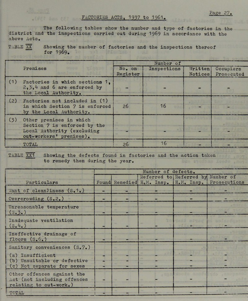 factories acts, 1937 to 1961. The following tables show the number and type of factories in the district and the inspections carried out during 1969 in accordance with the above Acts, T-.BLE XX Showing the number of factories and the inspections thereof for 1969. Premises Number of No. on Register Inspections Written Notices Occupiers Prosecuted (1) Factories in which sections 1, 2,3»4 and 6 are enforced by the Local Authority. - - - - (2) Factories not included in (1) in which Section 7 is enforced by the Local Authority. 26 16 - - (3) Other premises in which Section 7 is enforced by the Local Authority (excluding out-workers' premises). - - - - TOTAL 26 16 — TABLE XXI Showing the defects found in factories and the action taken to remedy them during the year. Number of defects. Referred to Referred by Number of Particulars Found Remedied H*M. Insp. H.M. Insp„ Prosecutions 'want of cleanliness (S.l.) Overcrowding (S.2.) — Unreasonable temperature (3.3.) Inadequate ventilation (S.4.) Ineffective drainage of floors (S.6.) Sanitary conveniences (S.7.) (a) Insufficient (b) Unsuitable or defective - - - - - (c) Not separate for sexes — — — - - Other offences against the Act (not including offences relating to out-work.) - - - - - TOTAL — — - - -