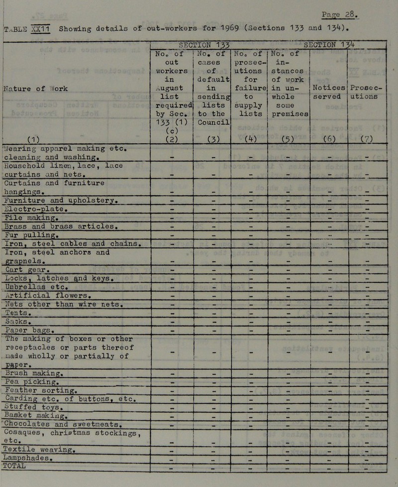 SECTION 133 si ACTION 1’ 1 Nature of Work (D No. of out workers in August list required by Sec. 133 0) (c) (2) No. of cases of default in sending lists to the Council (3) No0 of prosec- utions for failure to supply lists w No. of in- stances of work in un- whole some premises (5) Notices served C6) Prosec- utions (7) 'Wearing apparel malting etc. cleaning and washing. - - - - - - Household linen, lace, lace curtains and nets. — - - - - - Curtains and furniture hangings. — - - - - Furniture and upholstery. - — - - - - Electro-plate. - - - - - - File making. - — - - — - Brass and brass articles. - - - - - - Fur pulling. - - - - - - Iron, steel cables and chains. — — - - -- - Iron, steel anchors and grapnels. - - - - - - Cart gear. - - - - - Locks, latches and keys. — - - - - Umbrellas etc. — - - - — 1 Artificial flowers. - — - — - ! Nets other than wire nets. — - - - - . ^ | Tents. - — — - - - Saoks. - - — - - - Paper bags. — — - - - - The making of boxes or other receptacles or parts thereof made wholly or partially of . 1 P&Per. Brush making. — — — - - Pea picking. — — — — — - Feather sorting. - — — — — — Carding etc. of buttons, etc. — — _ — — — Stuffed toys. — — — — — — Basket making. — — — — Chocolates and sweetmeats. - — _ — — — Cosaques, Christmas stockings, etc. - _ mm Textile weaving. — •• _ — Lampshades. Z mm TOTAL - - - - -