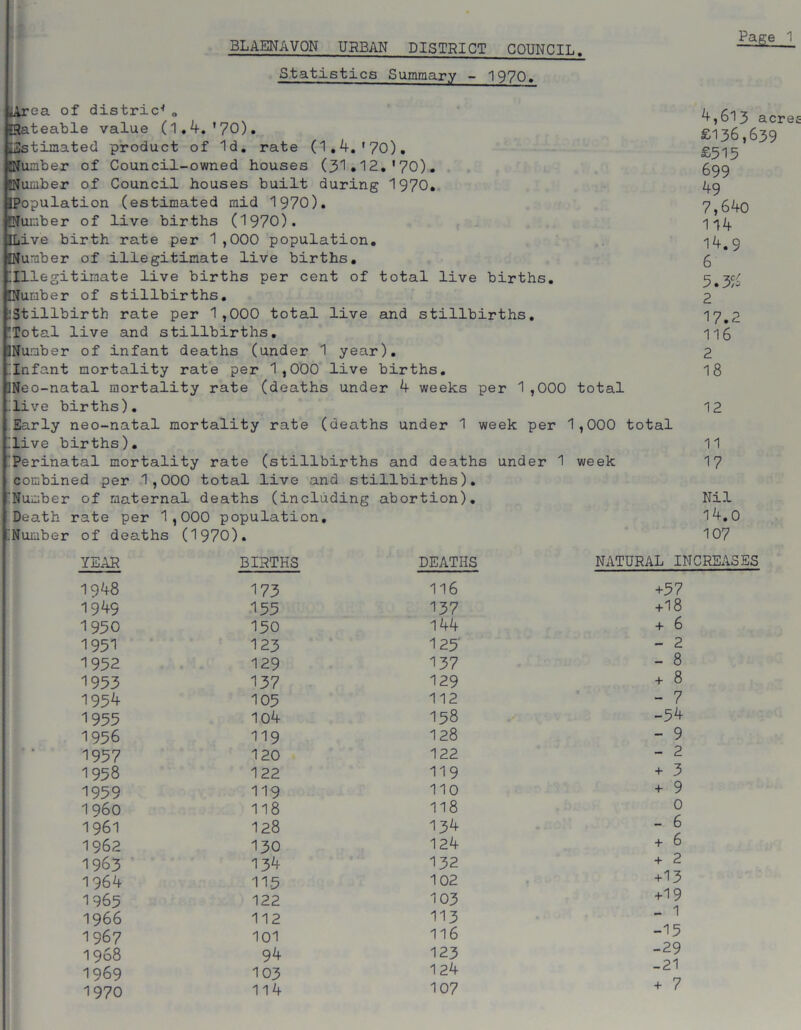 BLAENAVON URBAN DISTRICT COUNCIL. Statistics Summary - 1970. Page .Area of district 0 ^Rateable value (1.4.'70). Estimated product of Id. rate (1,4.'70). [Number of Council-owned houses (31*12.'70). [Number of Council houses built during 1970. JPopulation (estimated mid 1970). [Number of live births (1970). ILive birth rate per 1 ,000 population. [INumber of illegitimate live births. [Illegitimate live births per cent of total live births. [Number of stillbirths. ‘Stillbirth rate per 1,000 total live and stillbirths. [Total live and stillbirths. INumber of infant deaths (under 1 year). Infant mortality rate per 1,000 live births. ]Neo-natal mortality rate (deaths under 4 weeks per 1,000 total live births). Early neo-natal mortality rate (deaths under 1 week per 1,000 total [live births). Perinatal mortality rate (stillbirths and deaths under 1 week combined per 1,000 total live and stillbirths). Number of maternal deaths (including abortion). Death rate per 1,000 population. .'Number of deaths (1970). 4,613 acre £136,639 £515 699 49 7,640 114 14.9 6 5.3/^ 2 17.2 116 2 18 12 11 17 Nil 14.0 107 YEAR BIRTHS DEAT] 1948 173 116 1949 155 137 1950 150 144 1951 123 125 1952 129 137 1953 137 129 1954 105 112 1955 104 158 1956 119 128 1957 120 122 1958 122 119 1959 119 110 I960 118 118 1961 128 134 1962 130 124 1963 134 132 1964 11-5 102 1965 122 103 1966 112 113 1967 101 116 1968 94 123 1969 103 124 1970 114 107 NATURAL INCREASES +57 +18 + 6 - 2 - 8 + 8 - 7 -54 - 9 - 2 + 3 + 9 0 - 6 + 6 + 2 +13 +19 - 1 -15 -29 -21 + 7