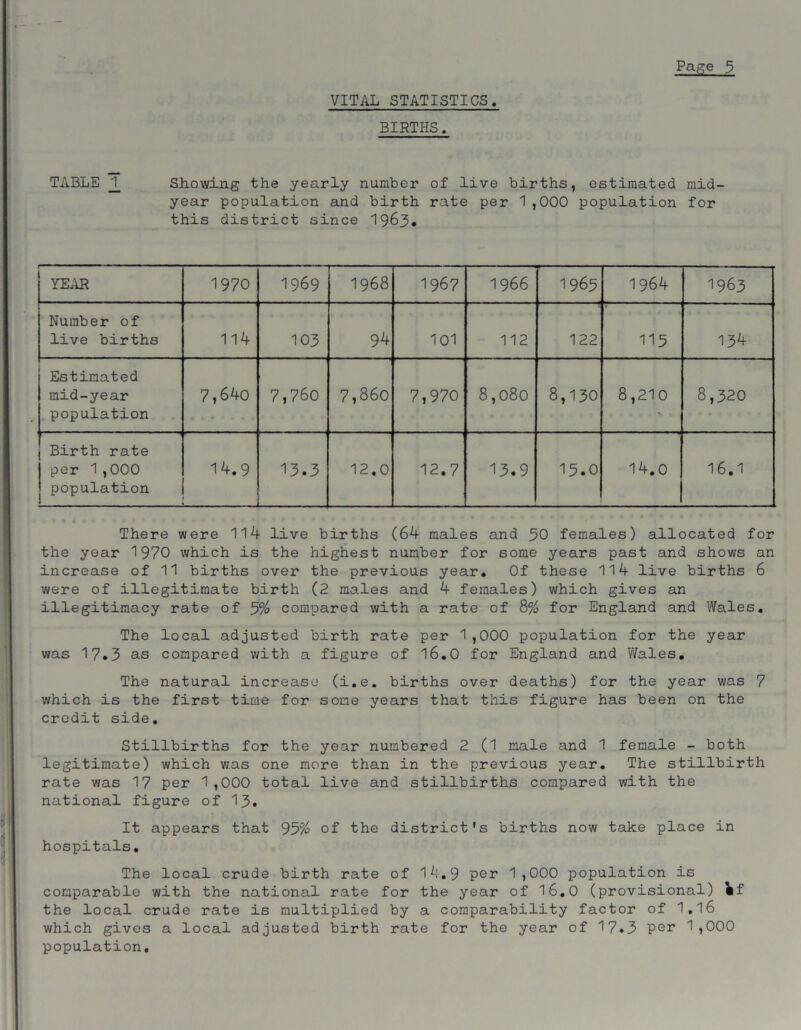 VITAL STATISTICS. BIRTHS. TABLE 2. Showing the yearly number of live births, estimated mid- year population and birth rate per 1,000 population for this district since 1963* YEAR 1970 1969 1968 1967 1966 1965 1964 1963 Number of live births 114 103 94 101 112 122 115 134 Estimated mid-year population 7,640 7,760 7,860 7,970 8,080 8,130 8,210 8,320 Birth rate per 1,000 population 14.9 13.3 12.0 12.7 13.9 15.0 14.0 16.1 There were 114 live births (64 males and 50 females) allocated for the year 1970 which is the highest number for some years past and shows an increase of 11 births over the previous year. Of these 114 live births 6 were of illegitimate birth (2 males and 4 females) which gives an illegitimacy rate of 5% compared with a rate of 8% for England and Wales. The local adjusted birth rate per 1,000 population for the year was 17.3 as compared with a figure of 16.0 for England and Wales. The natural increase (i.e. births over deaths) for the year was 7 which is the first time for some years that this figure has been on the credit side. Stillbirths for the year numbered 2 (1 male and 1 female - both legitimate) which was one more than in the previous year. The stillbirth rate was 17 per 1,000 total live and stillbirths compared with the national figure of 13. It appears that 95% of the district's births now take place in hospitals. The local crude birth rate of 14.9 per 1,000 population is comparable with the national rate for the year of 16.0 (provisional) if the local crude rate is multiplied by a comparability factor of 1.16 which gives a local adjusted birth rate for the year of 17.3 per 1,000 population.