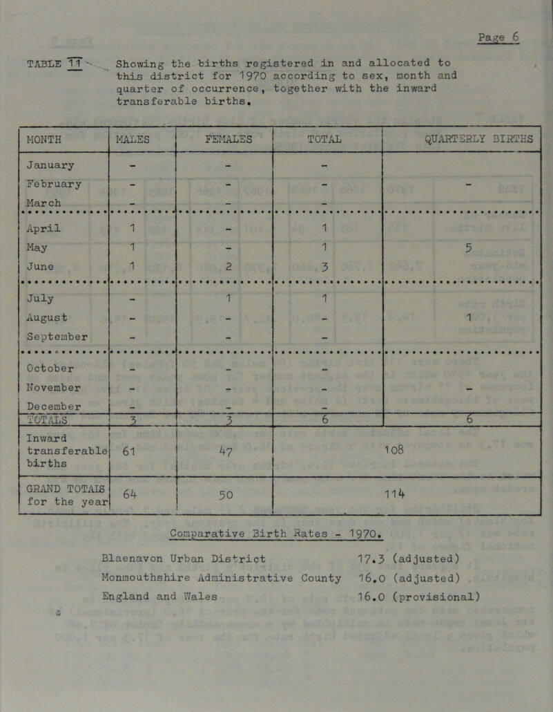 TABLE 11-. Showing the births registered in and allocated to this district for 1970 according to sex, month and quarter of occurrence, together with the inward transferable births. MONTH MALES FEMALES TOTAL QUARTERLY BIRTHS January - - - February - - - - March - - April 1 - 1 May 1 - 1 5 June 1 2 3 July - 1 1 August - - - 1 September - - - October - - — November - - - - December — — TOTALS 3 3 6 6 Inward transferable births 61 4 7 OO o GRAND TOTAIS for the year 64 50 i 114 Comparative Birth Hates - 1970» Blaenavon Urban District 17.3 (adjusted) Monmouthshire Administrative County 16.0 (adjusted) England and Wales 16.0 (provisional)