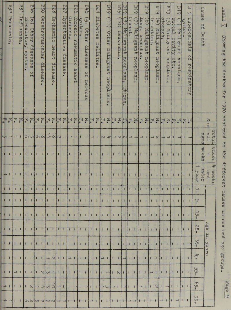 w VaJ ro n ^ 15 p o p D o P H- 05 • B31 Influenza. B46 (6) Other diseases of circulatory system. B30 Cerebrovascular disease. • ■ B28 Ischaemic heart disease. 327 Hypertensive disease. B26 Chronic rheumatic heart disease. B46 (5,. Other diseases of nervous system. B21 Diabetes mellitus. W mo /“N i _J> O c+ tr CD 4 B 05 H H- Oq P 05 P ct- p CD O *P H a- co a CO • td MO O tP 0 P p CD B H- 05 • bJ VO oc S P H H- <9 P P c+ p CD O 'P H P CO B *• p c+ iw 4 P CO • B19 (7) Malignant neoplasm, breasto 319 (6) Malignant neoplasm, lung, bronchus. B19 (*0 Malignant neoplasm, intestine. B19 (3) Malignant neoplasm, stomach. B19 (1) Malignant neoplasm, buccal cavity etc. I 3 3 Tuberculosis of respiratory system. Cause of Death TABLE V Showing the deaths for 1970 '*i g g *1 g ^ g g 4 g 4 S •*) g *d K ^ g g g •*J g S *) g g M g Sex Page 9 assigned to the different causes in sex and age groups. AOJ —i —i 1 On VJl CTv 00 -A -A 4^ 00 ro -A -A 1 -> 1 ro -p- ro ro -A A 1 ro -A ~A 1 -i 1 -i Total all ages 1 1 1 1 1 1 1 1 1 1 1 1 1 1 1 1 t 1 1 1 t 1 1 1 1 1 1 1 1 1 1 1 1 1 1 Under weeks -A 1 1 1 1 1 1 1 1 1 1 1 1 1 1 1 1 1 1 1 1 1 1 1 1 1 1 1 1 1 1 1 1 1 1 weeks and under 1 year 1 1 1 1 1 1 1 1 1 1 1 1 1 1 1 1 1 1 1 1 1 1 1 1 1 1 1 1 1 1 1 1 1 1 i 1 1 1 1 1 1 1 1 1 1 1 1 1 1 1 1 1 1 1 1 t 1 t 1 1 1 1 1 1 1 1 1 1 1 1 1 1 VJl 1 1 1 1 1 1 1 1 1 ■ 1 i 1 1 1 1 1 1 1 1 1 1 1 1 1 t i 1 1 1 1 1 1 1 1 1 _i VJl 1 1 1 1 1 1 1 1 1 1 1 1 1 1 1 1 1 1 1 1 t t 1 1 1 1 1 1 1 1 1 1 1 1 1 1 ro VJl 1 i» oq CD H- 1 * 1 1 1 1 1 1 1 1 1 1 1 1 1 1 1 1 1 1 i 1 1 1 1 1 1 1 i 1 1 1 1 1 VaJ VJl 1 ; n years 1 1 1 1 1 —^ 1 1 ro 1 1 1 1 1 1 1 1 1 1 , —i 1 1 1 1 1 i 1 1 1 1 1 1 -P- VJl 1 1 1 -i 1 1 l 1 ro Vaj -p- 1 1 1 1 1 1 1 1 1 1 ro 1 1 1 1 1 —> 1 1 l 1 1 1 1 VJl VJl 1 -1 1 1 1 1 ro -p- —^ ^>4 O -> 1 1 1 -i 1 1 -i VjJ -i 1 -A 1 1 -i 1 1 ro 1 1 1 1 1 CTv VJl 1 —^ -A 1 1 ov f\J vji ro -0 ro ~A -A 1 1 1 1 1 1 1 1 1 1 -A -A 1 1 -> 1 1 1 1 . -o VJl +
