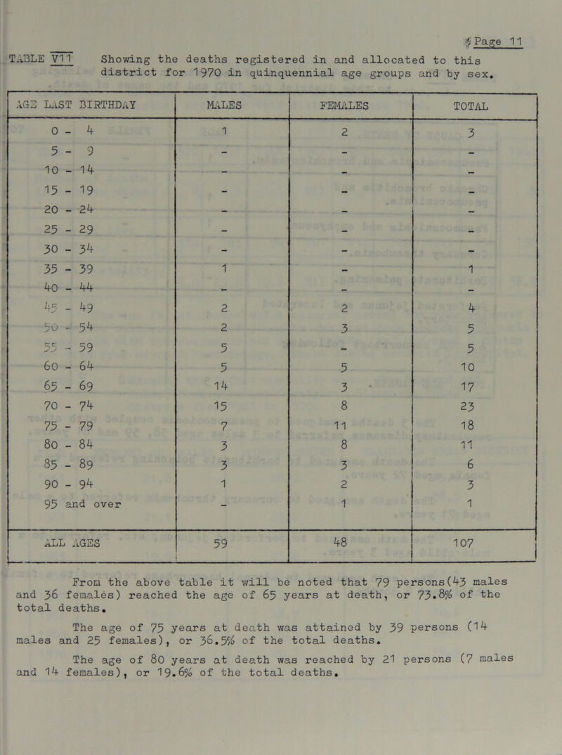 TABLE VI1 Showing the deaths registered in and allocated to this district for 1970 in quinquennial age groups and by sex. AGS LAST BIRTHDAY MALES — FEMALES TOTAL 0 - k q O 1 2 3 y - j 10 - 14 _ wmm 15 - 19 - - - 20 - 24 - - - 25 - 29 - - - VjJ 0 1 -p~ - - - 35 - 39 1 - 1 -d- -cf 1 0 -V - - — 45 - 49 2 2 4 50 - 54 2 3 5 55 - 59 5 - 5 60 - 64 5 5 10 65 - 69 14 3 17 70 - 74 15 8 23 75 - 79 7 11 18 -cf- CO 1 0 00 3 8 11 85 - 89 3 3 6 90 - 94 1 2 3 95 and over — 1 1 aLL ages 59 48 107 From the above table it will be noted that 79 persons(43 males and 36 females) reached the age of 65 years at death, or 73*8% of the total deaths. The age of 75 years at death was attained by 39 persons (14 males and 25 females), or 36.5% °f the total deaths. The age of 80 years at death was reached by 21 persons (7 males and 14 females), or 19*6% of the total deaths.
