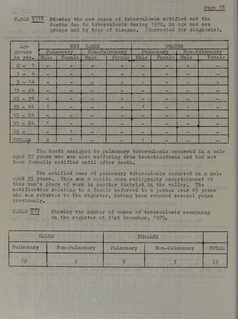 TABLE XII1 Showing the new cases of tuberculosis notified and the deaths due to tuberculosis during 1970, in age and sex groups and by type of disease. (Corrected for diagnosis). Age groups in yrs. NEW CASES DEATHS Pulmonary Non-Pulnonary Pulmonary Non-Pulnonary Male Female Male Female Male Female Male Female 0 - 1 ... — 1 - 4 — 5-14 ' 15 - 24 __ _ 25 - 34 35 - 44 1 1 45 - 54 _ 55 - 64 1 — c t - . 65 + — 1 — - 1 - TOTALS 2 1 - 1 1_J - — U ——HI. The death assigned to pulmonary tuberculosis occurred in a male aged 37 years who was also suffering from bronchiectasis and had not been formally notified until after death. The notified case of pulmonary tuberculosis occurred in a male aged 55 years. This was a mobile mass radiography ascertainment at this nan's place of work in another district in the valley. The notification relating to a female referred to a person over 65 years who was returned to the register, having been removed several years previously. TABLE XIV Showing the number of cases- of tuberculosis remaining on the register at 31st December, 1970. MALES FEMALES Pulmonary Non-Pulmonary Pulmonary Non-Fulnonary TOTAL 12 2 6 3 23