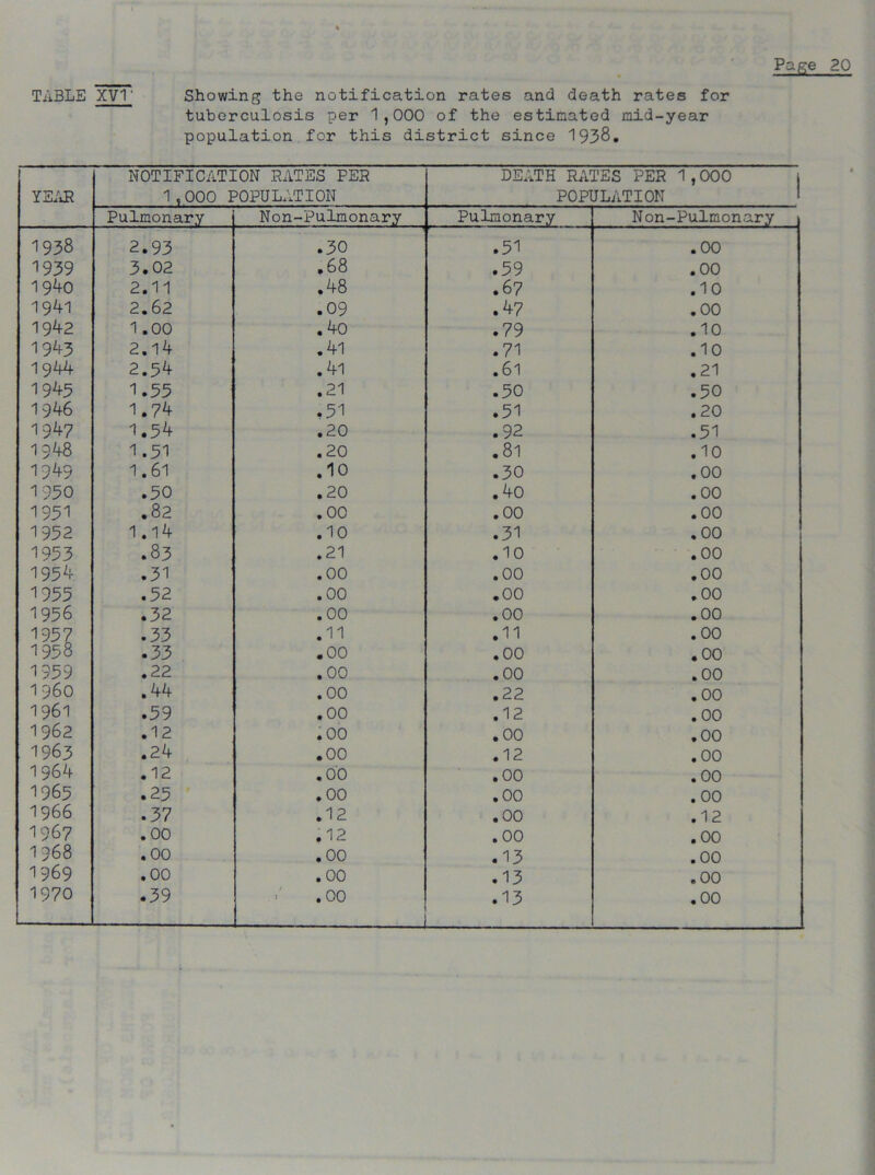 Page TABLE XVI' Showing the notification rates and death rates for tuberculosis per 1,000 of the estimated mid-year population for this district since 1938. YEAR NOTIFICATION RATES PER 1,000 POPULATION DEATH RATES PER 1,000 POPULATION Pulmonary Non-Pulmonary Pulmonary Non-Pulmonary 1938 2.93 .30 .51 .00 1939 3.02 .68 .59 .00 19^0 2.11 .48 .6 7 .10 19^1 2.62 .09 .47 .00 1942 1.00 .40 .79 .10 1943 2.14 .41 .71 .10 1944 2.54 .41 .61 .21 1943 1.35 .21 .50 .50 1946 1.74 .51 .51 .20 1947 1.54 .20 .92 .51 1948 1.51 .20 .81 .10 1949 1.61 .10 .30 .00 1950 .50 .20 .40 .00 1951 .82 .00 .00 .00 1952 1.14 .10 .31 .00 1953 .83 .21 .10 .00 1954 .31 .00 .00 .00 1953 .52 .00 .00 .00 1956 .32 .00 .00 .00 1957 .33 .11 .11 .00 1958 .33 .00 .00 .00 1959 .22 .00 .00 .00 1960 .44 .00 .22 .00 1961 .59 .00 .12 .00 1962 .12 .00 .00 .00 1963 .24 .00 .12 .00 1964 .12 .00 .00 .00 1965 .25 .00 .00 .00 1966 .37 .12 .00 .12 1967 .00 .12 .00 .00 1968 .00 .00 .13 .00 1969 .00 .00 .13 .00 1970 .39 >' .00 : — .13 .00