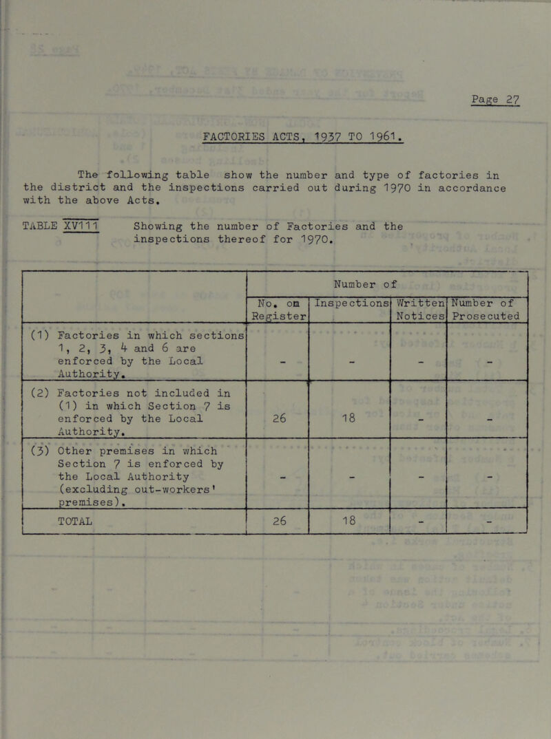 FACTORIES ACTS, 1937 TO 1961. The following table show the number and type of factories in the district and the inspections carried out during 1970 in accordance with the above Acts, TABLE XVI11 Showing the number of Factories and the inspections thereof for 1970, Number of No, on Register Inspe ctions Written Notices Number of Prosecuted (1) Factories in which sections 1, 2, 3> ^ and 6 are enforced by the Local Authority, - - - - (2) Factories not included in (1) in which Section 7 is enforced by the Local Authority. ! 26 18 - - (3) Other premises in which Section 7 is enforced by the Local Authority (excluding out-workers’ premises), - - - -