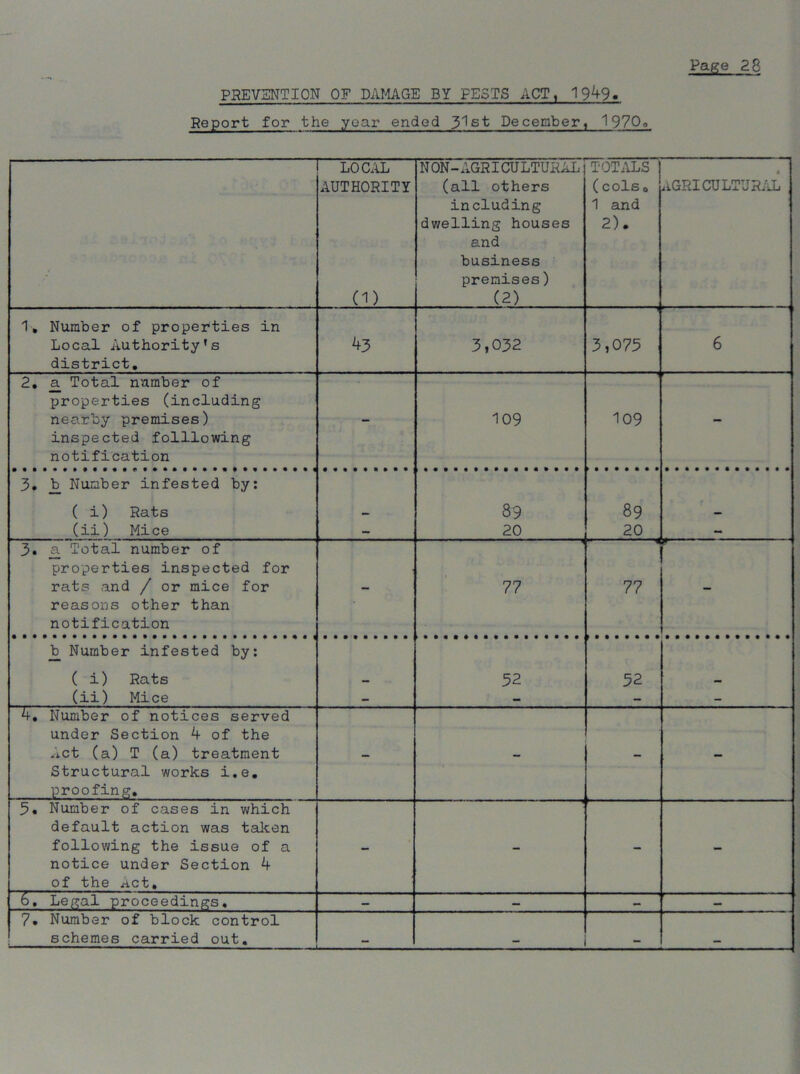 PREVENTION OF DAMAGE BY PESTS ACT, 1949. Report for the year ended December, I970o LOCAL AUTHORITY (D NON-AGRICULTURAL (all others including dwelling houses and business premises) (2) TOTALS (cols 0 1 and 2). agricultural 1, Number of properties in Local Authority’s district. 43 3,032 3,075 6 2. a Total number of properties (including nearby premises) inspected folllowing notification - 109 109 3. b_ Number infested by: ( i) Rats (ii) Mice - 89 20 89 20 - 3. a Total number of properties inspected for rats and / or mice for reasons other than notification - 77 ‘ 77 _b Number infested by: ( i) Rats (ii) Mice - 52 52 - 4. Number of notices served under Section 4 of the .ict (a) T (a) treatment Structural works i.e. proofing. - - 5. Number of cases in which default action was taken following the issue of a notice under Section 4 of the Act. - - 6. Legal proceedings. — — 7. Number of block control schemes carried out. — - - —