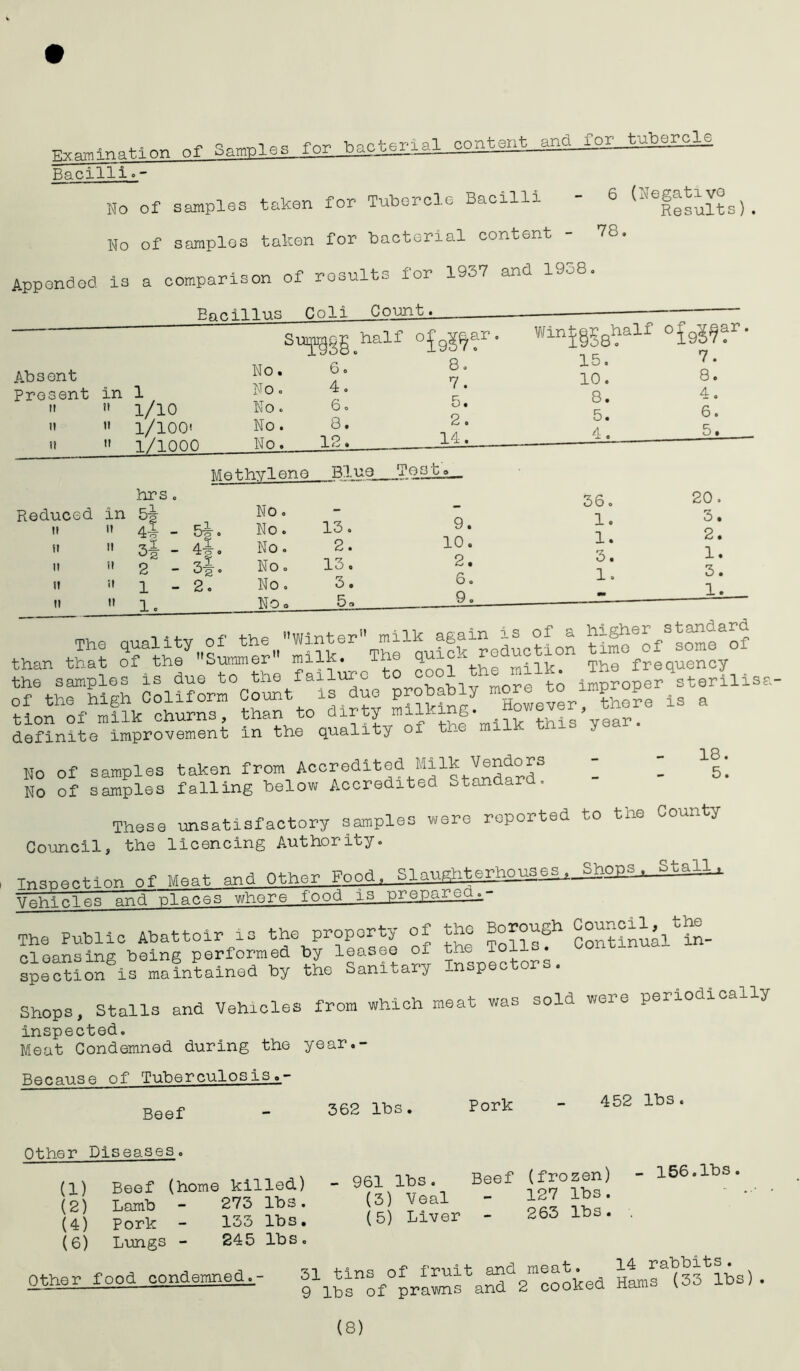 w.^nation of Samples for bacj^rn -,1 content and for tubercle Bacillio- 6 (Negative Results). No of samples taken for bacterial content - 78. No of samples taken for Tubercle Bacilli Appended is a comparison of results for 1957 and 1958 Bacillus Coli Count. SxT®.half °h^T° no n Absent Present in 1 it it i/io n it i /i at No. No. No. No. 6. 4. 6. 8. 8 7, 5, 2 10. 8. 5. 8. 4. 6. 5. II it 1/10C i0 No. Methylene 12. Blue _ X'± . Tost. Reduced in hrs. 5j bk. 4. 5S. Os 0 No. - n 36. 1. 20. 3. n ft ii ii n ii 4i - 5— - 2 - No. No. No. 15. 2. 15. y» 10. 2. 1. 3. 1 „ 2. 1. 3. it ii n n 1 - 1. 2. No. No 0 5. 5* 6. 9. 1. The quality of the Winter milk again is oi a hig f than that of th/'Su-ner milk. The ^o^eduotion - the samples is due to the failure more to improper sterilisa- of the high conform Count is due probably is a tion of milk churns, than to dirty milKing 18. 5. bion of miiK enurns, uwn ^ this vear definite improvement in the quality of tne No of samples taken from Accredited Milk Vendors No of samples falling below Accredited Standard, These unsatisfactory samples were reported to the County Council, the licencing Author icy. Tnenaction of Meat and Other Food, Slaughterhouses^hpps, Stalls Vehicles and places where food is preparutu- The Public Abattoir is the property of the Borough cleansing being performed by leasee of the Tolls. Continual speSSis maintained by the Sanitary Inspectors. Shops, Stalls and Vehicles from which meat was sold were periodically inspected. Meat Condemned during the year.- Because of Tuberculosis.- Beef - 562 lbs. Pork - 452 lbs. Other Diseases (1) Beef (home killed) (2) Lamb - 275 lbs. (4) Pork - 133 lbs. (6) Lungs - 245 lbs. - 961 lbs. Beef (frozen) - 156.lbs. (5) Veal - 127 lbs. (5) Liver - 265 lbs. . Other food condemned.- 31 tins of fruit and meat. ^rabbits. . 9 lbs of prawns and 2 cooked Ham (8)