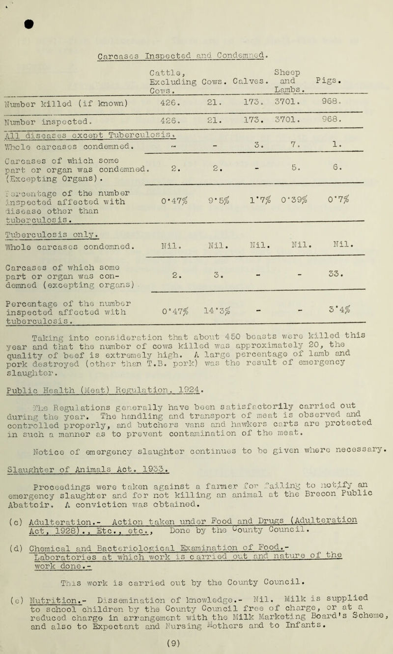 Carcases Inspected and Condemned. Cattle, Excluding Cows. 0 0 CO • Calves. Sheep and Lambs. Pigs. Number killed (if known) 426. 21. 173. 3701. 968. Number inspected. 426. 21. 173. 3701. 968. All diseases except Tuberculosis* Whole carcases condemned. - 3. 7. 1. Carcases of which some part or organ was condemned (Excepting Organs). 2. 2. - 5. 6. Percentage of the number inspected affected with disease other than tuberculosis. 0-47 % 9 * b% 1*7 % 00 39^ 0°1% Tuberculosis only. Whole carcases condemned. Nil. Nil. Nil. Nil. Nil. Carcases of which some part or organ was con- demned (excepting organs) 2. 5. - - 33. Percentage of the number inspected affected with tuberculosis. 0°47$ Ad CO i—! - - 3 * 4% Taking into consideration that about 450 boasts were killed this year and that the number of cows killed was approximately 20, the quality of beef is extremely high. A large percentage of lamb and pork destroyed (other than T.B. pork) was the result of emergency slaughter. Public Health (Meat) Regulation. 1924. The Regulations generally have been satisfactorily carried out during the year. The handling and transport of meat is observed and controlled properly, and butchers vans and hawkers carts are protected in such a manner as to prevent contamination of the meat. Notice of emergency slaughter continues to be given where necessary, Slaughter of Animals Act. 1955. Proceedings were taken against a faimer 10^ failing to notify an emergency slaughter and for not killing an animal at the Brecon Public Abattoir. A conviction was obtained. (c) Adulteration.- Action taken under Food and Drugs (Adulteration Act, 1928).. Etc., etc., Done by the o0unty Council. (d) Chemical and Bacteriological Examination of Food.- Laboratories at which work is carried out and nature of the. work done.- This work is carried out by the County Council. (e) Nutrition.- Dissemination of knowledge.- Nil. Milk is supplied to school children by the County Council free of charge, or at ^a reduced charge in arrangement with the Milk Marketing Board's Scheme and also to Expectant and Nursing ^others and to Infants.
