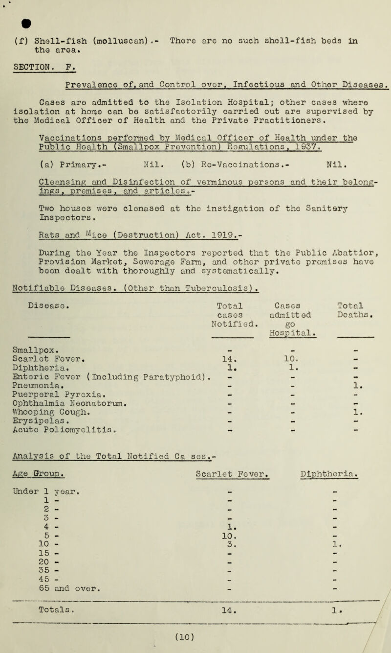 (f) Shell-fish (molluscan)There are no such shell-fish beds in the area. SECTION. F. Prevalence of,and Control over. Infectious and Other Diseases. Cases are admitted to the Isolation Hospital; other cases where isolation at home can be satisfactorily carried out are supervised by the Medical Officer of Health and the Private Practitioners. Vaccinations performed by Medical Officer of Health under the Public Health (Smallpox Prevention) Regulations, 1957. (a) Primary.- Nil. (b) Re-Vaccinations.- Nil. Cleansing and Disinfection of verminous persons and their belong- ings. premises, and articles.- Two houses were clenased at the instigation of the Sanitary Inspectors. Rats and ^ice (Destruction) Act. 1919.- During the Year the Inspectors reported that the Public Abattior, Provision Market, Sewerage Farm, and oth.Gr private premises hav6 been dealt with thoroughly and systematically. Notifiable Diseases. (Other than Tuberculosis). Disease. Total cases Notified. Cases admitt od go Hospital. Total Deaths Smallpox. , Scarlet Fever. 14. 10. — Diphtheria. 1. 1. - Enteric Fever (Including Paratyphoid) o •* - Pneumonia. - - 1. Puerperal Pyrexia. - - - Ophthalmia Neonatorum. - - Whooping Cough. - - 1. Erysipelas. - - - Acute Poliomyelitis. - - - Analysis of the Total Notified Ca ses.- Age Group. Scarlet Fever. Under 1 year. 1 - 2 - 3 - 4 - 5 - 10 - 15 - 20 - 35 - 45 - 65 and over. 1. 10. 3. Diphtheria. 1.