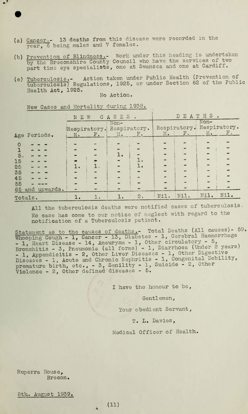 year, 6 being males and 7 females. (b) Prevention of Blindness.- Work under this heading is undertaken by the Breconshire County Council who have the services of two part time eye specialists, one at Swansea and one au Cardiff. (c) Tuberculosis.- Action taken under Public^Health (Prevention of^ tuberculosis) Regulations, 1925, or under Section 62 of the Puolic Health Act, 1925. No Action. New Cases and Mortality during 1938. N E V / C A S E i i i . D E A r h s • Age 0 Peri ods» : Non- iRespiratory .• Respiratory. S M. F. i M. F. L Respiratory.! M. i F. Non- Respiratory. M. F. } T ,_l ™ i | _ | _ »  i - - 1 ... j t _ - — 1 * 5. _ mm ! i. \ \ ~ i — — 15 — _ - ! ** * i 1. - — *■ 25 — - - 1 i i. i 1. \ 35 - - - ! - K I i — 45 - - - ;i * i — j —  i i “ 55 - — i 1 1 — — 4 65 mid unwards i _ \ ~ - — 7 — Totals. 1. — i. i i. 2. : Nil. Nil. ; Nil. Nil. All the tuberculosis deaths were notified cases of tuberculosis. No case has come to our notice of neglect with regard to the notification of a Tuberculosis patient. Statement as to the causes of deaths.- Total Deaths (All causes)- 59. Whooping Cough - 1, Cancer - 13, Diabetes - 1, Cerebral Haemorrhage - 1, Heart Disease - 14, Aneurysm - 1, Other circulatory - 5, Bronchitis - 3, Pneumonia (all forms) - 1, Diarrhoea (Under 2 years) - 1, Appendicitis - 2, Other Liver Diseases - 1, Other Digestive Diseases - 1, Acute and Chronic Nephritis - 1,^Congenital Debility, premature birth, etc., - 3, Senility - 1, Suicide - 2, Ouher Violence - 2, Other defined diseases - 5. I have the honour to be, Gentlemen, Your obedient Servant, T. L. Davies, Medical Officer of Health. Ruperra House, Brecon. 8th. August 1959. 4k (ID