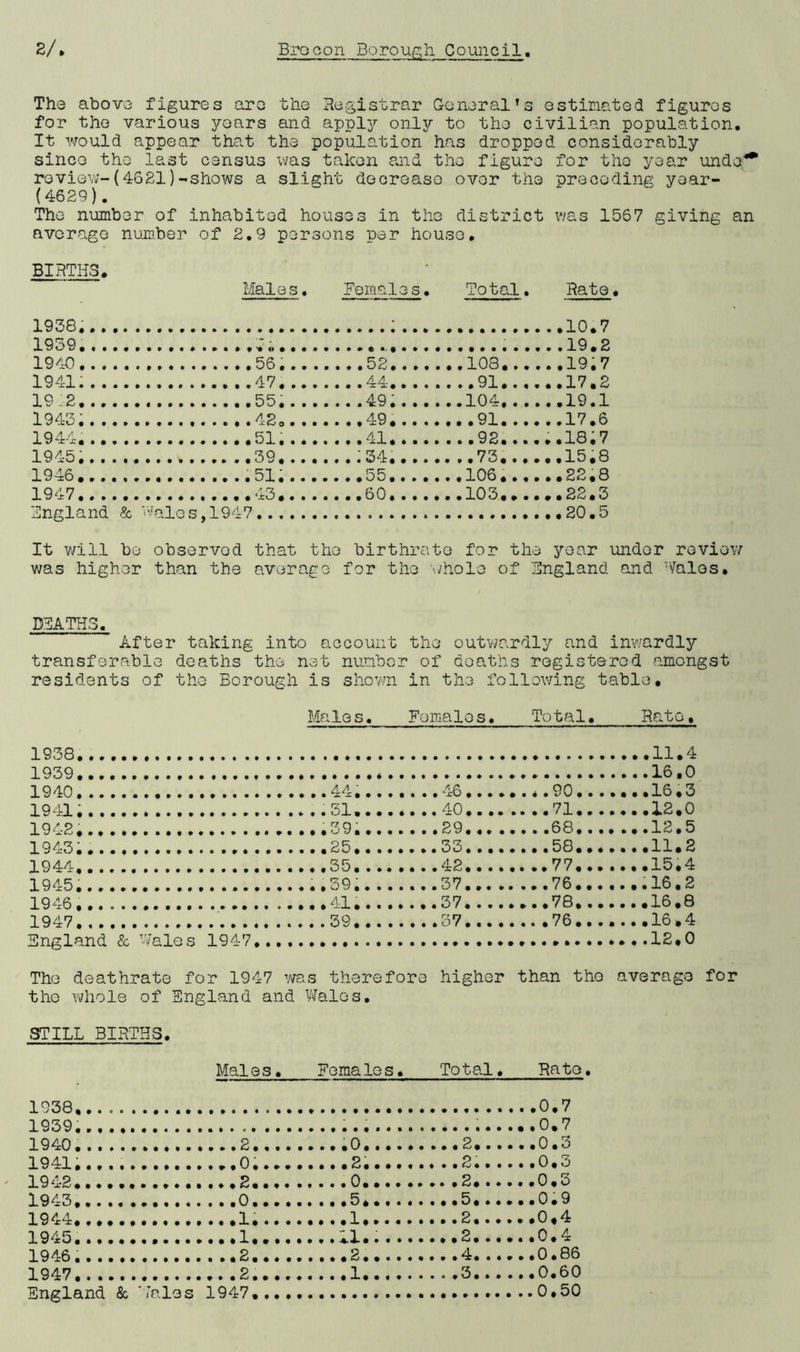 The above figures are the Registrar General’s estimated figures for the various years and apply only to the civilian population. It would appear that the population has dropped considerably since the last census was taken and the figure for the year unde** review-(4621)-shows a slight decrease over the preceding yoar- (4629). The number of inhabited houses in the district was 1567 giving an average number of 2.9 persons per house. BIRTHS. Males. Females. Total. Rate 1938.. . .10.7 1939.. 1940.. ....52 .108.... ..19.7 1941.. • ••••••• • • • • • # • • • • • • 091• • t « ..17.2 19 2.. * .104,... ..19.1 1943;. AO ••91##*# ..17.6 1944.. * • »»••••••••••# -L t • • • .... 41...... .•92.... ..18.7 1945,. #•#••••••*»» m • ') 9 • • • • • • • « Oil •••••• ..73.... ..15.8 1946.. • ••»•••••• e • • • Ol • • • » .106.... 1947.. - 43 .103,... ..22.3 England & Wales,1947 It will be observed that the birthrate for was higher than the average for the whole the year under review of England and Vales. DEATHS. After taking into account the outwardly and inwardly transferable deaths the net number of deaths registered amongst residents of the Borough is shown in the following table. Males. Females. Total. Rato. 1938 1939. . ...16.0 1 949 44.... .... 46.... ...16.3 1 941 : . 71 ...12.0 192 # • ♦ • • » • • »• ' n n ' » • • • • ■- J J a # • • •••#29*#*# ...12,5 1943; ••.11.2 1944 35. ... ....77.... 19451 1 946 t 1 947 39«_,.. England & Wales 1947,. The deathrate for 1947 was therefore higher than the average for the whole of England and Wales. STILL BIRTHS. Males. Females. Total. Rato. 1938.. . 0.7 1939. . 0.7 1940. 2 .0 2 0.3 1941.. 0. .2. 2. 0.3 1942 2 0 2 0,3 1943.. ... . . .0. 5* 5 0.9 1944. ............. ,1... 1. 2. .... .0,4 1945 1........«,1.........2 0.4 1946. 2 2 4 0.86 1947 2. 1 3 0.60 England & 'rales 1947. .........0.50