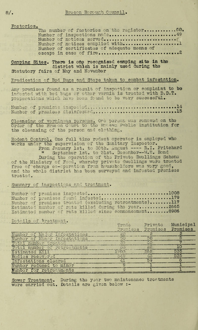 Factories, The number of factories on'the register 08, Number of inspections mcla*........ .49 Number of notices served Number of notices complied with .....1 Number of certificates of adequate means of escape in case of fire 2 Camping Sites. There is ofie recognised camping sit© in the district which is mainly used during the Statutory fairs of May and November Eradication of Bed Bugs and Steps taken to combat infestation. Any premises found as a result of inspection or complaint to be infested with bed bugs or other vermin is treated with D.D.T. preparations which have been found to be very successful*. Number of premises inspected*.;. Number of promises disinfested.° a f t fo v ft 14 15 Cleansinp; of verminous persons. One person was removed on the Order of the Brecon Court to the Boo fan Public Institution for the cleansing of the person and clothing,, Rodent Control. One full time rodent operator is employed who works under the supervision of the Sanitary Inspector. From January 1st. to 30th. August R.I. Pritchard w September 1st. to 31st. December—W.E. Bond .During the operation of the Private Dwellings Scheme of the Ministry of Food, whereby private dwellings were treated free of charge co-operation from householders was very good, and the whole district has been surveyed and infested premises treated. • Summary of inspections and treatment. Number-of premises inspected....... 1008 'Number of premises found infested... 179 Number of premises treated (excluding re treatments) 117 Estimated number of rats killed during the year 2665 Estimated number of rats killed since commencement 8986 Details of treatment. Trade Premises Private Promises Municipal Promises Number of Major Infestations 20 2 2 Number of Minor Infestations 30 58 5 Total number treated 50 GO 7 • Total number of retreatments 33 22 10 Estimated Kill IV 03 262 535 Bodies recovered 349 43 535 Infestations cleared 41 59 6 Number reduced to minor 9 1 1 Number for retreatments 9 1 1 Sewer Treatment. During the year two maintenance treatments were carried out. Details are given below