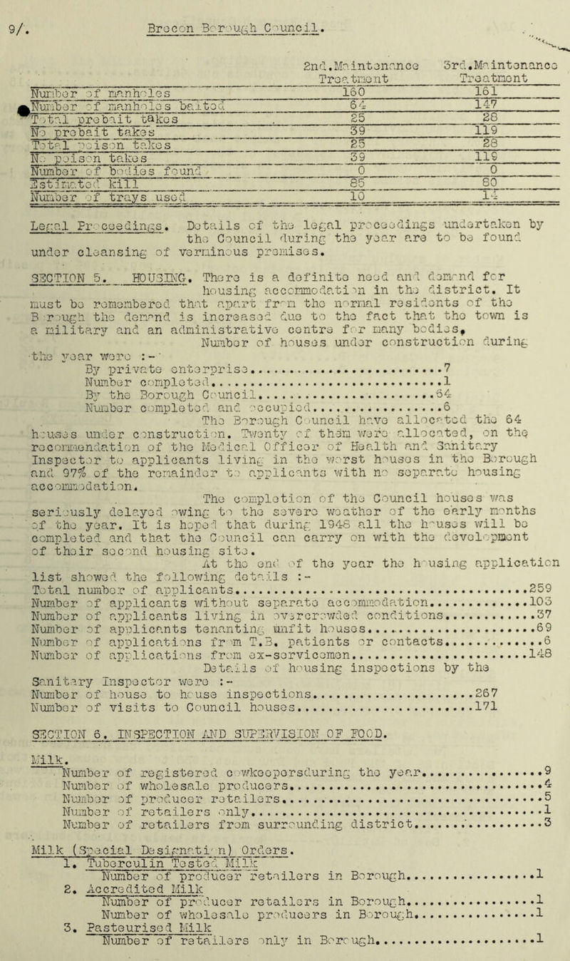 2nd.Mointennn ce 3rd•Mointonancc Treatment Treatment Number of manholes 160 161 .Number of manholes baited 64 147 rTotnl probait takes 25 28 No probait takes 39 119 Total poison takes 25 28 No poison takes 39 119 Number of bodies found 0 0 Estimated kill 85 80 Number of trays used 10 rr Legal Proceedings. Details of the lega .1 proce odings undertaken by the Council during the yea r are to be found under cleansing of verminous premises. SECTION 5. HOUSING. There Is a definite need and demand for housing accomodation in the district. It must be remembered that apart from the normal residents of the B 'rough the demand is increased due to the fact that the town is a military and an administrative centre for many bodiesf Number of houses under construction during ■the year were : - ' By private enterprise 7 Numbe r completed 1 By the Borough Council 64 Number completed and occupied 6 The t houses under construction, recommendation of the Medical Officer Borough Council have allocated the Twenty of them were allocated, on of Health and Sanitarv 64 the Inspector to applicants living in the worst houses in the Borough and 97$ of the remainder to applicants with no separate housing accommodation* The completion of the Council houses was seriously delayed owing to the severe weather of the early months of the yea.r, It is hoped that during 1946 all the houses will be completed and that the Council can carry on with the development of their second housing site. At the end of the year the housing application list showed the following details :- Total number of applicants 259 Number of applicants without separate accommodation ..103 Number of applicants living in overcrowded conditions.. 37 Number of applicants tenanting unfit houses 69 Number of applications from T.3. patients or contacts 6 Number of applications from ex-servicemen ..148 Details of housing inspections by the Sanit ary Inspector we re :- Number of house to house inspections 267 Number of visits to Council houses 171 SECTION 6. INSPECTION AND SUPERVISION OF FOOD. Milk. Number of registered cowkooporsduring the year ...9 Number of wholesale producers 4 Number of producer retailers 5 Number of retailers only 1 Number of retailers from surrounding district ' 3 1. Tuberculin Tostod‘Milk Number of producer'retailers in Borough «1 2. Accredited Milk Number of producer retailers in Borough 1 Number of wholesale producers in Borough. . .1 3. Pasteurised Milk Number of retailors only in Bore ugh 1