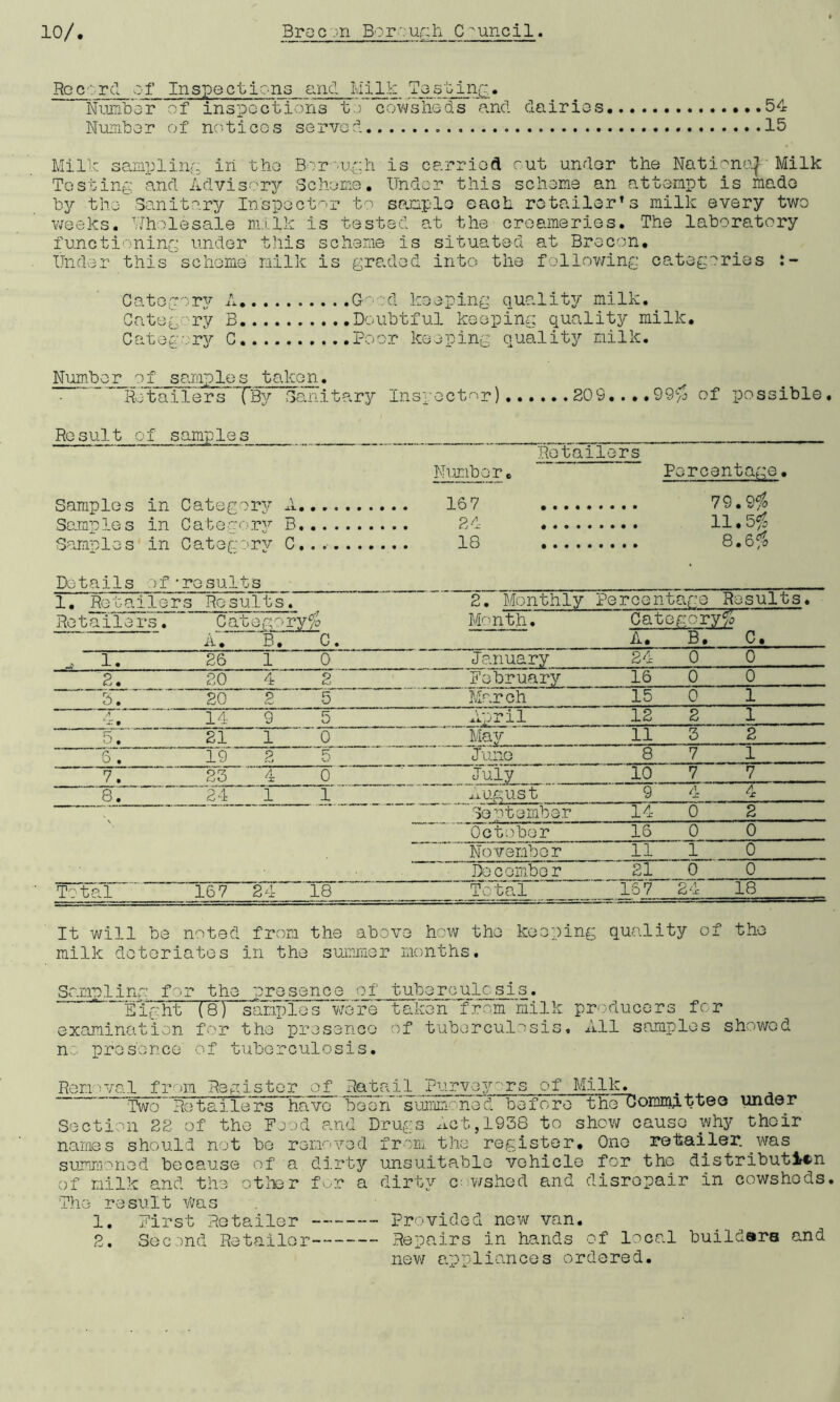 Record of Inspections and Milk Tasting. Number of inspections to cowsheds and dairios 54 Number of notices served 15 Milk sampling in the Borough is carried rut under the NationaJ Milk Testing and Advisory Scheme. Under this scheme an attempt is made by the Sanitary Inspector to sample each retailer’s milk every twe weeks. Wholesale milk is tested at the creameries. The laboratory functioning under this scheme is situated at Brecon. Under this scheme nilk is graded into the following categories :- Category A Good keeping quality milk. Category B Doubtful keeping quality milk. Category C Poor keeping quality milk. Number of samples taken. Retailers TBy Sanitary Inspector).. 209....99yj of possible. Result of samples Samples in Category A Samp3.es in Category B Samples in Category C... Retailers Number. ' Percentage. 16 7 79.90 24 11.50 18 8.60 Details of'results 1. Retai lers Results. 2. Monthly Percenta go ? esults. Retailers. Category^ Month. Categ ory% A. B. C. A. B. C. _ 1. 26 1 0 January 24 0 0 2. 20 4 2 February 16 0 0 J 5. 20 2 5 March 15 0 1 ‘ S. 9 14 9 5 April 12 2 1 5. 21 1 0 May 11 3 2 6 . 19 2 5 Juno 8 7 1 7. 23 4 0 July 10 7 7 8. 24 1 1 August 9 4 4 September 14 0 2 October 16 0 0 November 11 1 0 December 21 0 0 Total 167 24 18 Total 167 2 4 18 It will be noted milk deteriates from the above hew the keeping quality in the summer months. of the Samplinn for the presence of tuberculosis. Ei examinat ght ion (8) for samples w the prose ere taken from milk nee of tuberculosis. producers for All samples showed no presence of tuberculosis. Removal from Register of Retail Purveyors of Milk. 'Two Retailers have been summoned before the~Comm.ittee under Section 22 of the Food and Drugs Act,1938 to shew cause why their names should not be removed from the register. One retailer, was summoned because of a dirty unsuitable vehicle for the distribution of milk and the other for a dirty cowshed and disrepair in cowsheds. The result Was 1. First Retailer Provided new van. 2. Second Retailor Repairs in hands of local builders and new appliances ordered.