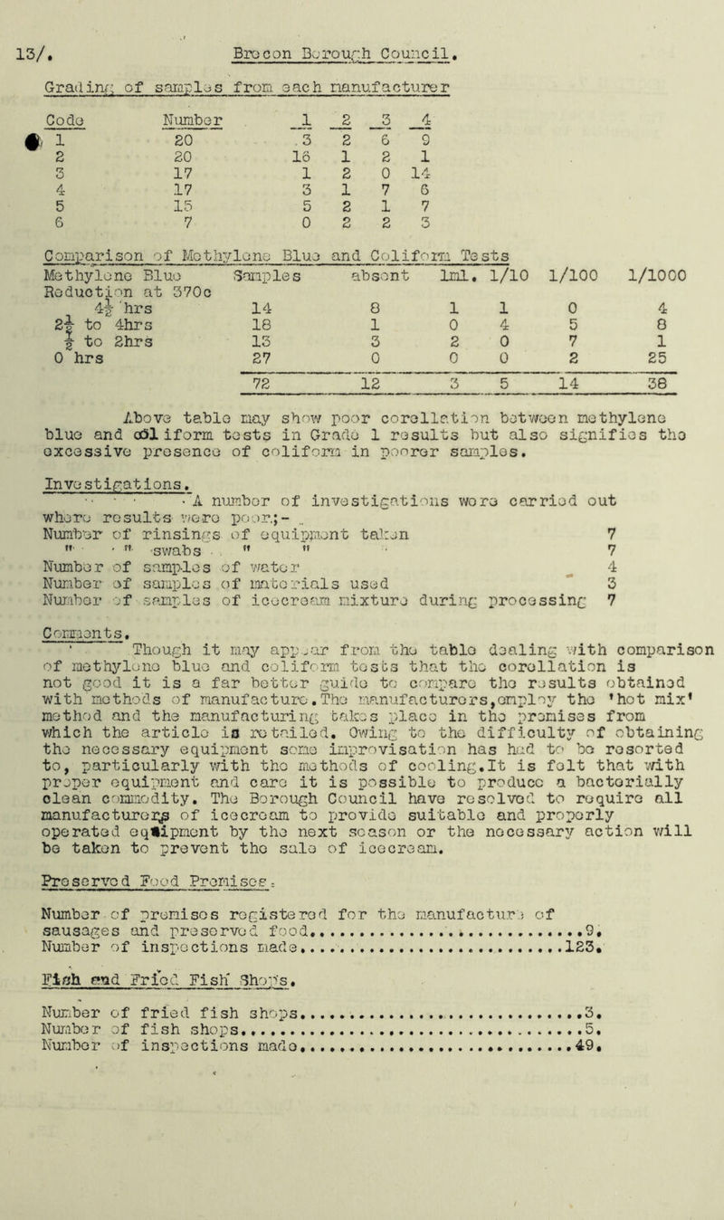 Grading of samples from each manufacturer Code Number _JL __2 _3 4 t 1 20 . 3 2 6 9 2 20 16 1 2 1 3 17 1 2 0 14 4 17 3 1 7 6 5 13 5 2 1 7 6 7 0 2 2 3 Comparison of Mothylone Blue and Coliforrn Te sts Methylene Blue Samples absent 1ml. 1/10 1/100 1/1000 Reduction at 370c 4-| hrs 14 8 1 1 0 4 2J- to 4hrs f to 2hrs 18 1 0 4 5 8 13 3 2 0 7 1 0 hrs 27 0 0 0 2 25 72 12 3 5 14 38 Above table nay show poor coronation between methylene blue and cc3l iform tests in Grade 1 results but also signifies the excessive presence of coliforrn in poorer samples. Investigations. •~A number of investigations wore curried out whore results were poor,;- Number of rinsings of equipment taken 7 * • swabs n ” 7 Number of samples of water 4 Number of samples of materials used 3 Number of samples of icecream mixture during processing 7 Comments. Though it may appear from the tablo dealing with comparison of methylene blue and coliforrn tests that the coronation is not good it is a far better guide to compare the results obtained with methods of manufacture.The manufacturers,employ the *hot mix1 method and the manufacturing takes place in the premises from which the article io retailed. Owing to the difficulty of obtaining the necessary equipment some improvisation has had to be resorted to, particularly with the methods of cooling.lt is felt that with proper equipment and care it is possible to produce a bactorially clean commodity. The Borough Council have resolved to require all manufacturer^ of icecream to provide suitable and properly operated equipment by the next season or the necessary action v/ill be taken to prevent the sale of icecream. Preserved Food Premises; Number of promises registered for the manufacture of sausages and preserved food.. 9. Number of inspections made,... 1E3. Fish and Fried Fish Shop's. Number of fried fish shops .3, Number of fish shops .5. Number of inspections made, .49.