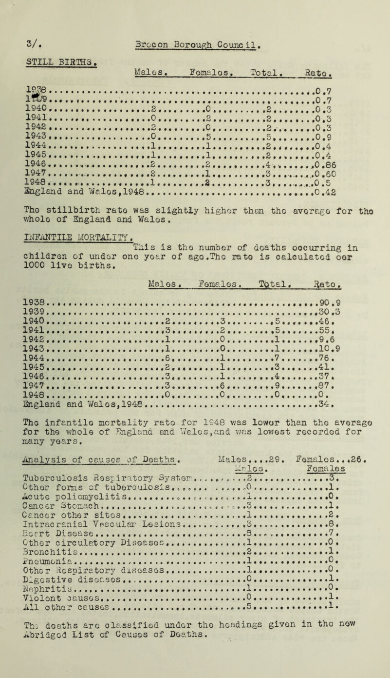 STILL BIRTHS. Males. Femalos. Total. Rat 1938 1?&9 1940 1941 1942 1943 1944 1945 1946 1947 1948 .7 .7 .3 *3 .3 .2 .4 .4 .86 .60 .5 England and Wales, 1948 .0.42 Tho stillbirth rato was slightly higher than the average for tho whole of England and Wales. INFANTILE MORTALITY. This is tho number of deaths oocurring in children of under one year of ago.The rato is calculated oor 1000 live births. Males. Females, Total, Rato, 1938. . , . . 90.9 1939 30.3 1940 2 3 5.... ...46. 1941 *3... 2 ,5 55. 1942 1 0 1.. 9.6 1943 1 0 1 10.9 1944 6 1 7 76. 1945 2 1. 3 41. 1946 3 1 ...4 37. 1947 ,. ..3 6 9 87. 1948 0 0 0 0. England and Wales, 1948 34. The infantile mortality rato for 1948 was lower than the average for the whole of England and Wales,and was lowest recorded for many years. Analysis of causes of Deaths. Males..,.29. Femalos...26. Males. Females Tuberculosis Respiratory System.,,2 3. Other forms of tuberculosis, t e.... ->0 1. Acute poliomyelitis. *0. Cane er Stomach• .3 • 1. Cancer other sites ....... .1... 2. Intracranial Vascular Lesions ,3 .8. riefrt Disease 3 . c............7 . Other circulatory Diseases..,. *«1 0. Bronchitis 2 .1. Pneumonia. ,...1. 0, Other Respiratory diseases I.#.. 0. Digestive diseases 0 ,1. Nephritis .1 0 • Violent causes 0 1. All other causes.. ...5... «••!• Tho deaths are classified under the headings given in the new Abridged List of Causes of Deaths.
