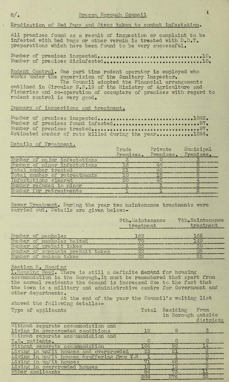 Eradication of Bed Bugs and Steps taken to combat infestation All premises found as a result of inspection or complaint to be infested with bed bugs or other vermin is treated with D.D.T. preparations which have been found to be very successful. Number of premises inspected. • » •.••••••••••••••.10, Number of premises disinfested.,,,... ..10* Rodent Control. One part time rodent operator is employed who works under the supervision of the Sanitary Inspector. The Council adopted the Financial arrangements outlined in Circular N.S.19 of the Ministry of Agriculture and Fisheries and co-operation of occupiers of premises with regard to rodent control is very good* Summary of inspections and treatment* Number of premises inspected,.1042* Number of premises found infested*•„»••••••••..•»•••••••••••.97* Number of premises treated,......••»••••••««»••»..97, Estimated number of rats killed during the year., ...*,1256, Details of Treatment. Trade Private Municipal Premises. Premises. Premises. Number of major infestations 3 0 3 Number of minor infestations 18 46 2 Total number treated 21 46 5 Total number of retreatments 10 15 5 Infestations cleared 20 45 4 Number reduced to minor 1 1 2 Number for re treatments 1 1 2 Sewer Treatment. During the year two maintenance treatments were carried out. Details are given below:- 6 th.Maint e nanc e treatment 7th,Maintenance treatment Number of manholes 162 162 Number of manholes baited 70 149 Number of prebait takes 22 30 Number of complete prebait takes 22 25 Number of poison takes 22 25 Section 5, Housing 1.Housing Need. There is still a definite demand for housing accommodation in the Borough.lt must be remembered that apart from the normal residents the demand is increased due to the fact that the town is a military and administrative centre for Government and other departments. At the end of the year the Council’s waiting list showed the following details Type of applicants Total Residing From in Borough outside districts Without separate accommodation and living in overcrowded conditions 12 9 3 Without separate accommodation and T,B. patients. 0 0 0 Without separate accommodation 106 92 . 14 Living in unfit houses and overcrowded 23 21 2 Living in unfit houses &suffering from T.B 1 1 0 Living in unfit houses 71 68 3 Living in overcrowded houses 12 12 0 0tKer applicants 84 73 11 309 276 _ 33