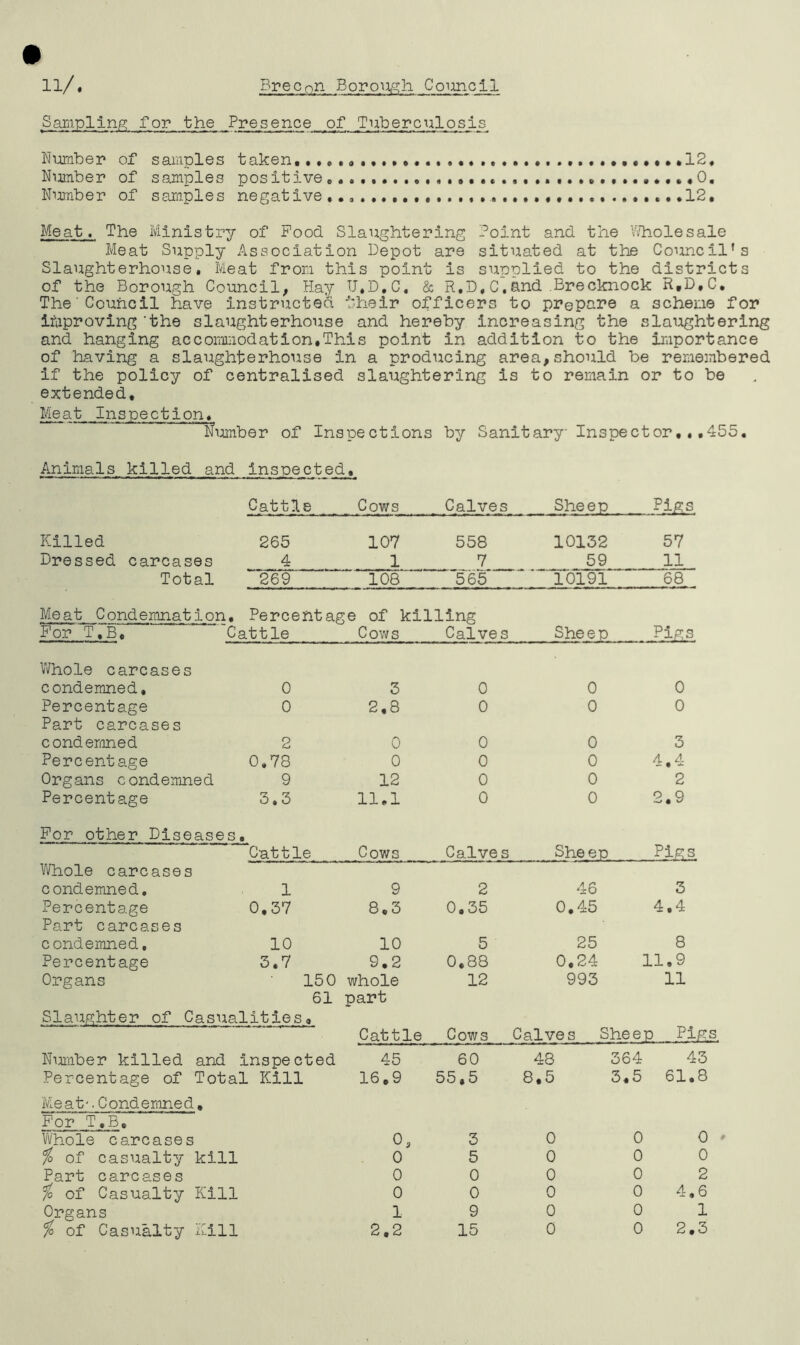 Council 11/. Brec0n Sampling for the Presence of Tuberculosis Number of samples taken,..,.* .12, Number of samples positive.. 0. Number of samples negative.., 12, Meat. The Ministry of Pood Slaughtering Point and the Wholesale Meat Supply Association Depot are situated at the Council's Slaughterhouse. Meat from this point is supplied to the districts of the Borough Council, Hay U.D.C, & R.D,C.and Brecknock R,D,C. The'Council have instructed their officers to prepare a scheme for improving‘the slaughterhouse and hereby increasing the slaughtering and hanging accommodation.This point in addition to the importance of having a slaughterhouse in a producing area,should be remembered if the policy of centralised slaughtering is to remain or to be extended. Meat Inspection. Number of Inspections by Sanitary Inspect or,.,455. Animals killed and inspected. Cattle Cows Calves Sheep Killed 265 107 558 10132 57 Dressed carcases 4 1 7 59 11 Total 269 108 565 10191 68 Meat Condemnation, Percentage of killing For T.B, Cattle Cows Calves Sheep Pigs Whole carcases condemned. 0 3 0 0 0 Percentage 0 2,8 0 0 0 Part carcases condemned 2 0 0 0 3 Percentage 0.78 0 0 0 4.4 Organs condemned 9 12 0 0 2 Percentage 3.3 11,1 0 0 2.9 For other Diseases Cattle Cows Calves Sheep pj-&s Whole carcases condemned. 1 9 2 46 3 Percentage 0,37 8.3 0.35 0.45 4.4 Part carcases condemned, 10 10 5 25 8 Percentage 3.7 9.2 0.88 0.24 11.9 Organs 150 whole 12 993 11 61 part Slaughter of Casualities, Cattle Cows Calves Sheep Pigs Number killed and inspe cted 45 60 48 364 43 Percentage of Total Kill 16.9 55,5 8.5 3, 5 61.8 Me a t •. C ondemne d, For T.B. Whole carcases o, 3 0 0 0 % of casualty kill 0 5 0 0 0 Part carcases 0 0 0 0 2 % of Casualty Kill 0 0 0 0 4,6 Organs 1 9 0 0 1