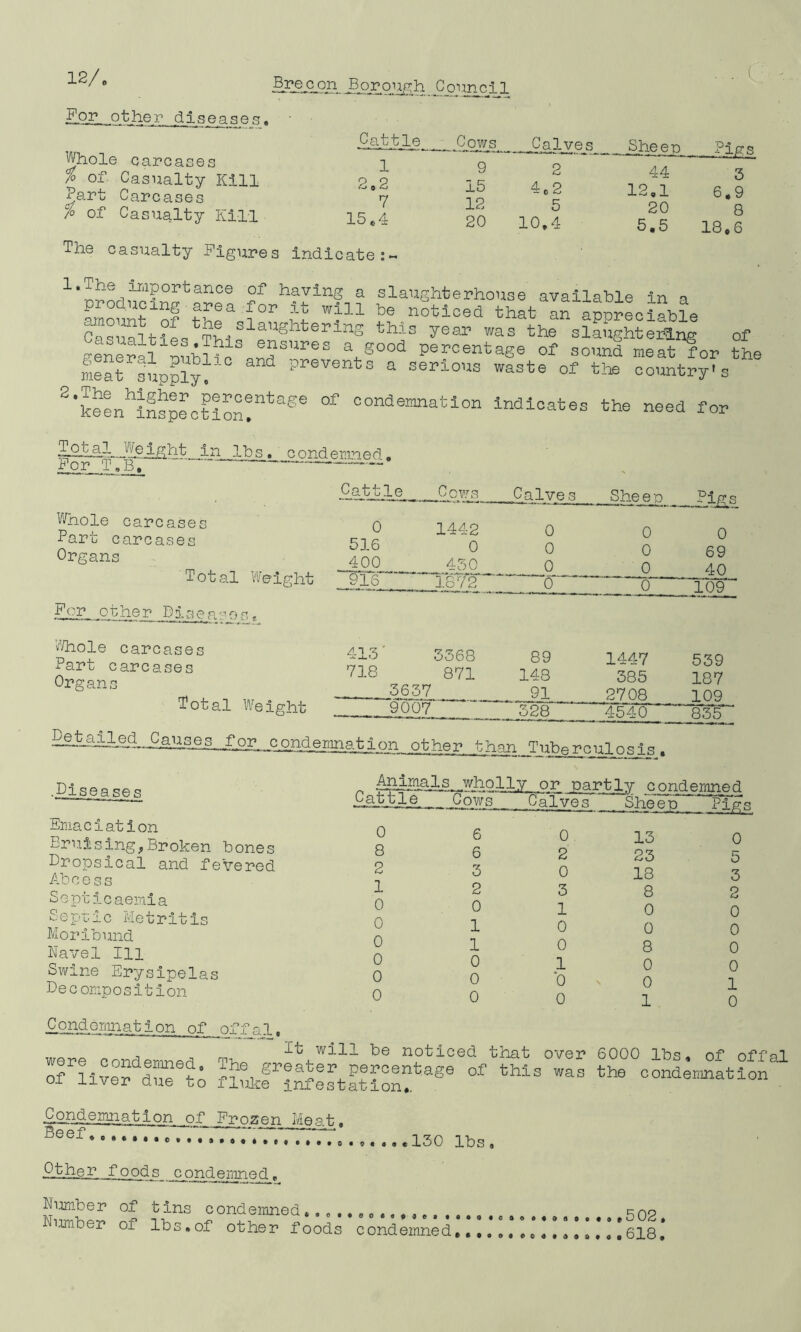 For other diseases. Whole carcases % of Casualty Kill Part Carcases 7° of Casualty Kill Cattle Cows 1 2,2 7 15,4 9 15 12 20 Calves 2 4,2 5 10,4 Sheep 44 3 12,1 6.9 20 8 5,5 18,6 The casualty Figures indicate 1*^J;e/qim?o:r>tance of having a slaughterhouse available in a ?mounTSf d 711 P noticed that an appreciable S t?5F?bSlaUghteri“S thls year was the slaughtering of general eubl^ <,edSUreS a.sood percentage of sound meat for the meat supply! Prevents a serious waste of the country's 2,^nhSctPKe:ntaSe °f oona“1°“ indicates the need for J''loJ^ht in lbs. c ond emned . For T,B, ~~ —- Whole carcases Part carcases Organs Total Weight For other Disea'-os, dhole carcases Part carcases Organs Total Weight Cattle Cows Calve s She e p Pigs 0 1442 0 0 o 516 0 0 0 69 ,400 450 0 0 40 , 916 1872 0 0 109 413 3368 89 1447 539 718 871 148 385 187 3637 91 2708 109 9007 328 4540 835 Detailed Canses 1 on other than Tuberculosis • .Diseases Emaciation Bruising,Broken bones Dropsical and fevered Abcess Septicaemia Septic Metritis Moribund Navel 111 Swine Erysipelas Decomposition wholly or partly condemned iAJdjlg. Dows Calves ' Sheep Pigs 0 8 2 1 0 0 0 0 0 0 6 6 3 2 0 1 1 0 0 0 0 2 0 3 1 0 0 1 '0 0 13 23 18 8 0 0 8 0 0 1 0 5 3 2 0 0 0 0 1 0 Condemnation of were condemned, of liver due to .offal, It will be noticed that over ihe greater percentage of this was fluke infestation,. 6000 lbs, of offal the condemnation ■^QflCs^T-at ion of Fr ozen Me a t BeeP ‘*..77777, Bther foods condemned, 130 lbs Number of tins condemned Number of lbs,of other foods condemned,,. t d O » ♦ O ,502. .618.