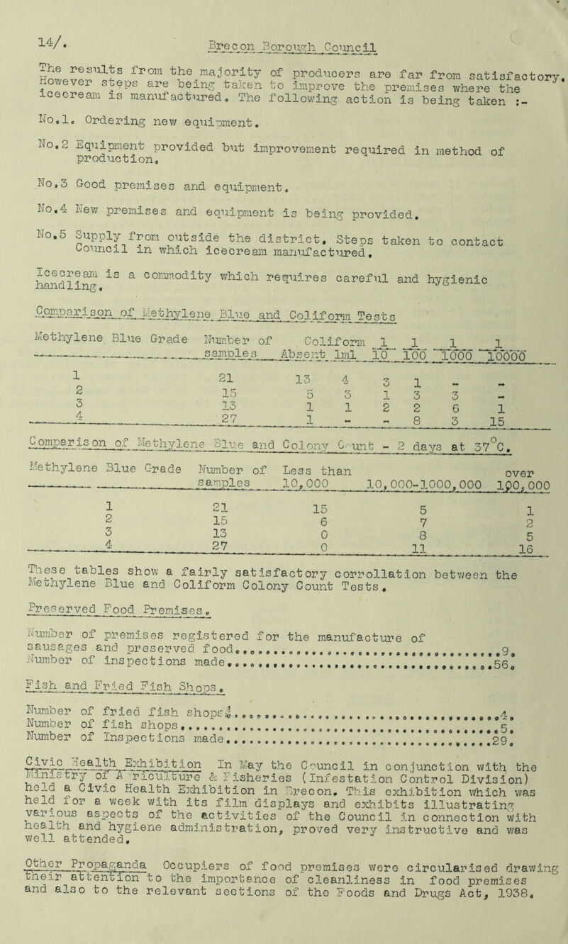 ^/i:/* Brecon JBorongh Coimeil Hnlv!r^S from kke.majority of producers are far from satisfactory, xousver steps are being taken to improve the premises where the cecream is manufactured. The following action is being taken No«l, Ordering new equipment. Wo,2 Equipment provided but improvement required in method of production. No,3 Good premises and equipment. Wo.4 New premises and equipment is being provided. Wo.o Supply from outside the district. Steps taken to contact council m which icecream manufactured. Icecream is a commodity which requires careful and hygienic handling, PJl^QIe.tlglene. Blue and Coliform Tejsts Methylene. Blue Grade Number of Col if orm 1 1 1 1 ^ . — ir r ,it. ^samples Absent 1ml 1CT 100 1000 “ 10000 1 21 13 4 3 1 2 15 5 3 1 3 3 3 13 112 2 6 1 4 ' 27 1 8 3 15 Comparison of Methylene Blue and Colony C-unt - 2 days at 37°C. Methylene Blue Grade Number of Less than over samples 10,000 10,i 000-1000,000 1Q0S000 1 21 15 5 1 2 15 6 7 2 3 13 0 8 5 A J. 27 0 11 16 TJiese tables show a fairly satisfactory corrollation between the methylene Blue and Coliform Colony Count Tests, Food Premises, Number of premises registered for the manufacture of sausages and preserved f ood,, c ,... 9,,,,.,. # # #g Number of inspections made 561 Fish and Fried .Fish Shops, Number of fried fish, shopsi. Number of fish shops Number of Inspections made,. fixfa ibition In May the Council in conjunction with the ministry ofX-picuiture & Fisheries (Infestation Control Division) he.-Q a Civic Health Exhibition in Brecon, This exhibition which was held ior a week with its film displays and exhibits illustrating various aspects of the activities of the Council in connection with healed and hygiene administration, proved verv instructive and was well attended. »a#®,oo6««,o .o.» i • t < i t i i i i i i « t i H t W • «,*.p,e«iooo Of.,.., * I > I I I > 1 I I • I I C ( I > ! |29> -i-hil‘.illIT0Wa£>^& Occupiers of food premises were circularised drawing their at tention to the importance of cleanliness in food premises and also to the relevant sections of the Foods and Drugs Act, 1938,