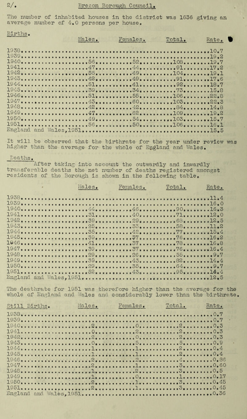 The number of inhabited houses In the district was 1636 giving an average number of 4.0 persons per house. Births. Hales. Females. Total. Rate. % 1938. 1939. 1940 .56. . 1941. « » . • . • • • * • o « o • • « • » .4*7.. 1942 55, . 1943. . . 1944. .. 1945.. . 1946. .. 1947. . , 1948. . . 1949. ., 1950.. . 1951. . . England • ••000»#« 42.. 51.. 39.. 51.. 43.. 42.. 47.. 49.. 56.. and Wales,1951 52 108 .«••«... -t4...........91........ 49 104 ..49..,.......,91,....... 41 92 ........34,.••. ......73........ 55 106 60 103 ....... .42, 8 4j:.» ...... 62 109 54 ..103 50. 106 10.7 19.2 19.7 17.2 19.1 17.6 18.7 15.8 22.8 22.3 14.8 19.2 15.7 16.1 15.5 It will be observed that the birthrate for the year under review was higher than the average for the whole of England and Wales. Deaths, After taking into account the outwardly and inwardly transferable deaths the net number of deaths registered amongst residents of the Borough is shown in the following table. # Males, Females, Total, Rate, 1938, 1939 . 1940 1941 1942 i • • • • • # # • .......25,.. ••#••#••33^••» • ••o #♦•08§ * • ••••# H o 2 1944 ■JlO • • • •• • • • •• « # » • • a • • | • M ••••• I t V / 0 • • • • • • • CO# ( Oi t I • a « • f lO | 1046. . . 1947 1948 ... .29 ....55.... 9.7 1949 1950 1951 .52 95... . ....14.4 England and Wales,1951, The deathrate for 1951 was therefore higher than the average for the whole of England and Wales and considerably lower than the birthrate. Still Births. Males. Females. Total. Rate, 1938 0.7 1939 0.7 1940 2 0 2 0.3 1941 Q 2 2. 0.3 1942 .2 0 2 ..0.3 1943. 0 ..5 5.. 0.9 1944. .. 1 1 ...2 ....0.4 1945. 1 1.. 2 0.4 1946o . 2 2 4 0.86 1947. . 2. .. 1 3 0.60 1948 % 2.. 3 0.5 1949 1 0 1 0.17 1950. .2 ..1. 3 0.45 1951 2. 1 3 0.45 England and Walds,1951.......................................0.36