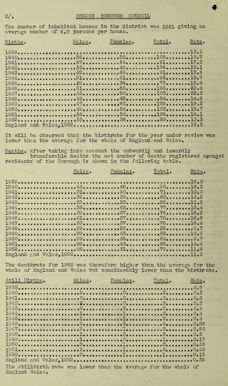 4 2/. BRECON BOROUGH COUNCIL The number of inhabited houses in the district was 1661 giving an average number of 4.0 persons per house. Births. Males. Females♦ Total. Rate. 1909.. .19.2 1940.. ...............a,56............52..........108........19.7 1941.. ................. 4/. ..... ... . . .44 91. .17,2 194,2 ....... ...... .*•..•55.. .......... 49 .....«.»*.l 04........ 19.1 1940.. ........... ......42............49 ...........91........IT.6 1944.. .................51..........«.41...........92........18.7 1945, ..... ..... ........ 59 ...... ...... 34...........To,»».»»»,15,3- 1946.. .. .. ... . ....... .. 51............55.....•«•..106,,......22,0 194T........ ...........43............60.103........22,3 1948.42.. ..«.......42 .... .......84.......,14,8 1949.. .................4............,62,.........109,.......19.2 1950.. .................49....••.,...,54.,.,......103........15,T 1951.. .................56....... .....50,,,,.,,.,,106....,,.,16,1 1952.. .................53............36...........89....*.».lo.3 England and Wales*1952 15.3 It will be observed that the birthrate for the year under review was lower than the average for the whole of England and Wales. Deaths. After taking into account the outwardly and inwardly transferable deaths the net number of deaths registered amongst residents of the Borough is shown in the following table. Males. Females. Total. Rate. 19 o9.......... ......... .............. ..........16,0 19 40....... 44............ 46...........90,16,3 1941, 31............40,..........Tl........12.0 19 42...................39,.....««,.,,29,,,68,.......12,5 1943.. ....25............33.....58..11.2 1944.. .• o5,.,,,,......42«..,77,15,4 194539.. ..........37...........76........16.2 1946.. ....«......,.....41.....,... ... 37...........78.......,16,8 1947.. ................. 39,,.««••••..,37...........76.,,....,16«4 19 48........ ........ *,,29...........,26,55........«9,7 1949*............. .....39,.,...... ...43...........8214.4 1950.. ...29............35....... ..,.64.........9.7 1951.. .................52............43...........95........14.4 1952 48............ 31...........79,..,,...11,8 England and Walesy19o2,.............. ... ................,,,,11,3 Tho deathrate for 1952 was therefore higher than the average for the whole of England and Wales but considerably lower than the birthrate. Still Births. Males. Females. Total. Rate. 1939 0.7 1940 2 0 .2. 0.3 1941 0 2 2 0.3 1942 2 0 2 0.3 1943 0 5 5 0.9 1944 1 1 2 0,4 1945 1 1 2. 0.4 1946 2 2. 4 0.86 1947 2 1 3 .0.60 1948 1 2 3 0.5 1949 1 0 1 0.17 1950 2 1 3 0.45 1951.. ........ 2 1 3 ..0.45 1952 0 ....1 1 .0,15 England and Wales, 1952, ............ ,0,35 The stillbirth rate was lower than the average for the whole of England Wales,