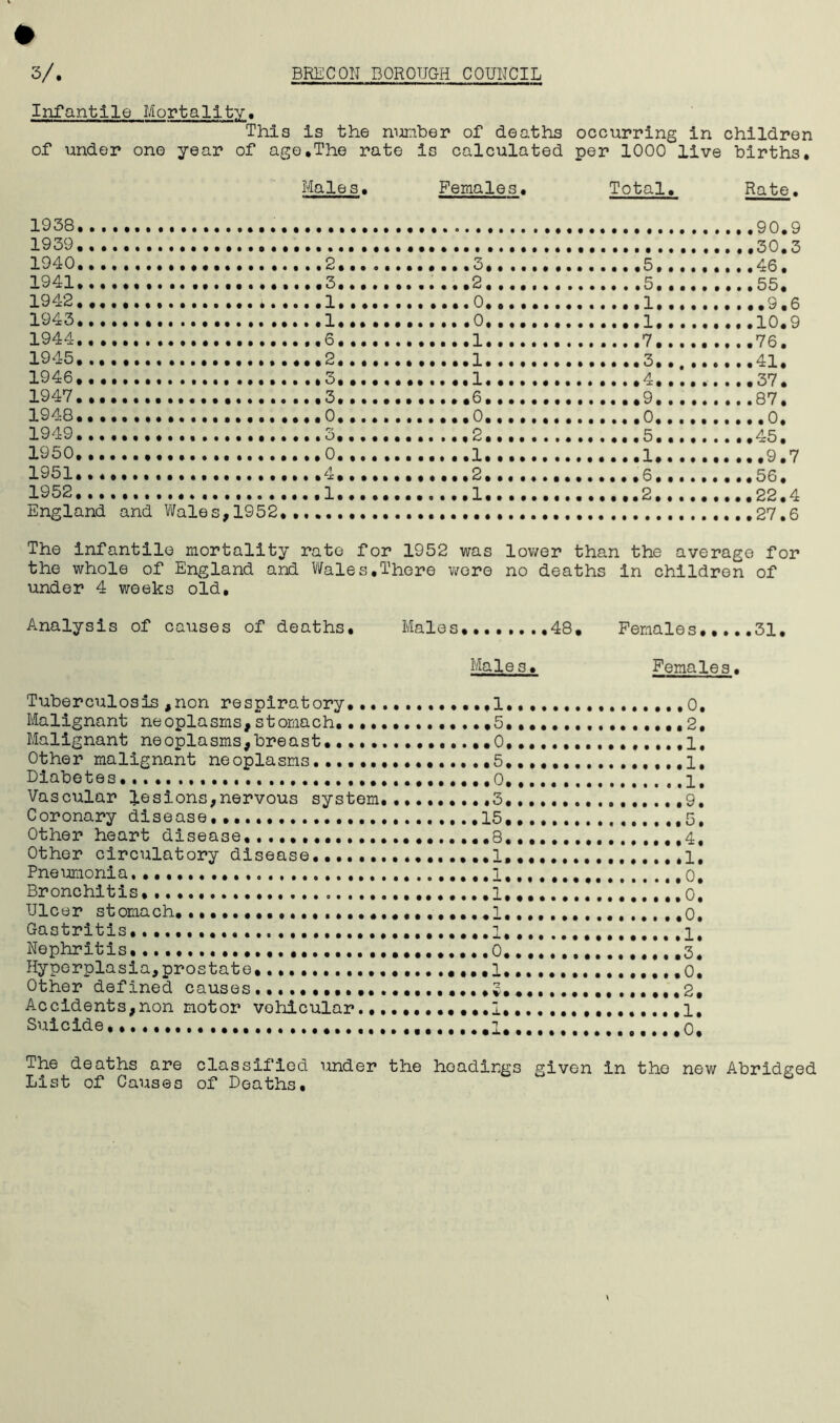 Infantile Mortality. This is the number of deaths occurring in children of under one year of age.The rate is calculated per 1000 live births. Males. Females. Total. Rate. lyoa 1939. ,90.9 ,30.3 1940 ,46. 1941 , 55, 1942 1943 ,10.9 1944 ,76. 1945 ,41. 1946 ,37. 1947 87. 1948 1949 ,45. 1950 1951 . 56. 1952 22.4 England and Wales.1952.. 27.6 The infantile mortality rate for 1952 was lower than the average s for the whole of “ England and Wales,There were no deaths in children of under 4 weeks old. Analysis of causes of deaths. Male s. •., 31. Male 3. Females. Tuberculosis ,non respiratory. 1 0, Malignant neoplasms, stomach. .5. ,2, Malignant neoplasms,breast. 0, .1. Other malignant neoplasms................5. 1, Diabetes .0 1, Vascular lesions,nervous system., .3 9, Coronary disease. 15, ,5. Other heart disease. ....••,8...............,4, Other circulatory disease...., ......I... ........1. Pneumonia, • 1. .0, Bronchitis, .....1 ......0, Ulcer stomach, ••••••••••.. .,•••••«••••• .,1,,,,,, ,0, Gastritis, i i. Nephritis. •.••.......,........0.. .3, Hyperplasia,prostate, ....,0, Other defined causes 2, Accidents,non motor vehicular .1. ,1, Suicide, ,1 The deaths are List of Causes classified under the headings given in the new Abridged of Deaths.