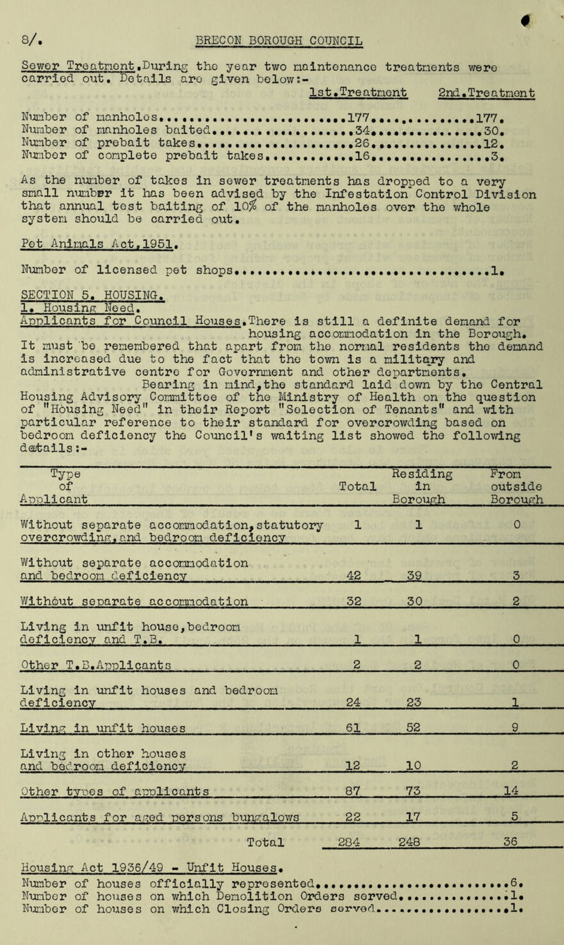 # Sewer Treatment.During the year two maintenance treatments were carried, out. Details are given belows- lst.Treatment 2nd.Tre atmen t Number of manholos.••••••••••••••..••••«••.177*........177, Number of manholes baited.,.....,,,... 34#.. 30. Number of prebait takes......... 26......... .12. Number of complete prebait takes,...........16.,..............3, As the number of takes in sewer treatments has dropped to a very small number it has been advised by the Infestation Control Division that annual test baiting of 10$ of the manholes over the whole system should be carried out. Pet Animals Act.1951. Number of licensed pet shops.......,..,,.....,,... ..•••••1. SECTION 5. HOUSING. 1. Housing Need. Applicants for Council Houses.There is still a definite demand for housing accommodation in the Borough. It must be remembered that apart from the normal residents the demand is increased due to the fact that the town is a military and administrative centre for Government and other departments. Bearing in mind,the standard laid down by the Central Housing Advisory Committee of the Ministry of Health on the question of Housing Need” in their Report Selection of Tenants and with particular reference to their standard for overcrowding based on bedroom deficiency the Council’s waiting list showed the following details Type of Applicant Total Residing in Borough Prom outside Borough Without separate accommod.ation, statutory overcrowding.and bedroom deficiency 1 1 0 Without separate accommodation and bedroom deficiency 42 39 3 Without separate accommodation 32 30 2 Living in unfit house,bedroom deficiency and T.B. 1 1 0 Other T.B.Applicants 2 2 0 Living in unfit houses and bedroom deficiency 24 23 1 Living in unfit houses 61 52 9 Living in other houses and bedroom deficiency 12 10 2 Other types of applicants 87 73 14 Applicants for aped persons bungalows 22 17 5 Total 284 248 36 Housing Act 1936/49 - Unfit Houses. Numb fir* rvP bouses n 11-y . . Numb or* nf bouse .0 rvn wbl r»b llfirinl ^ nn Or»d at»s .qflWAti Number of houses on which Closing Orders served.