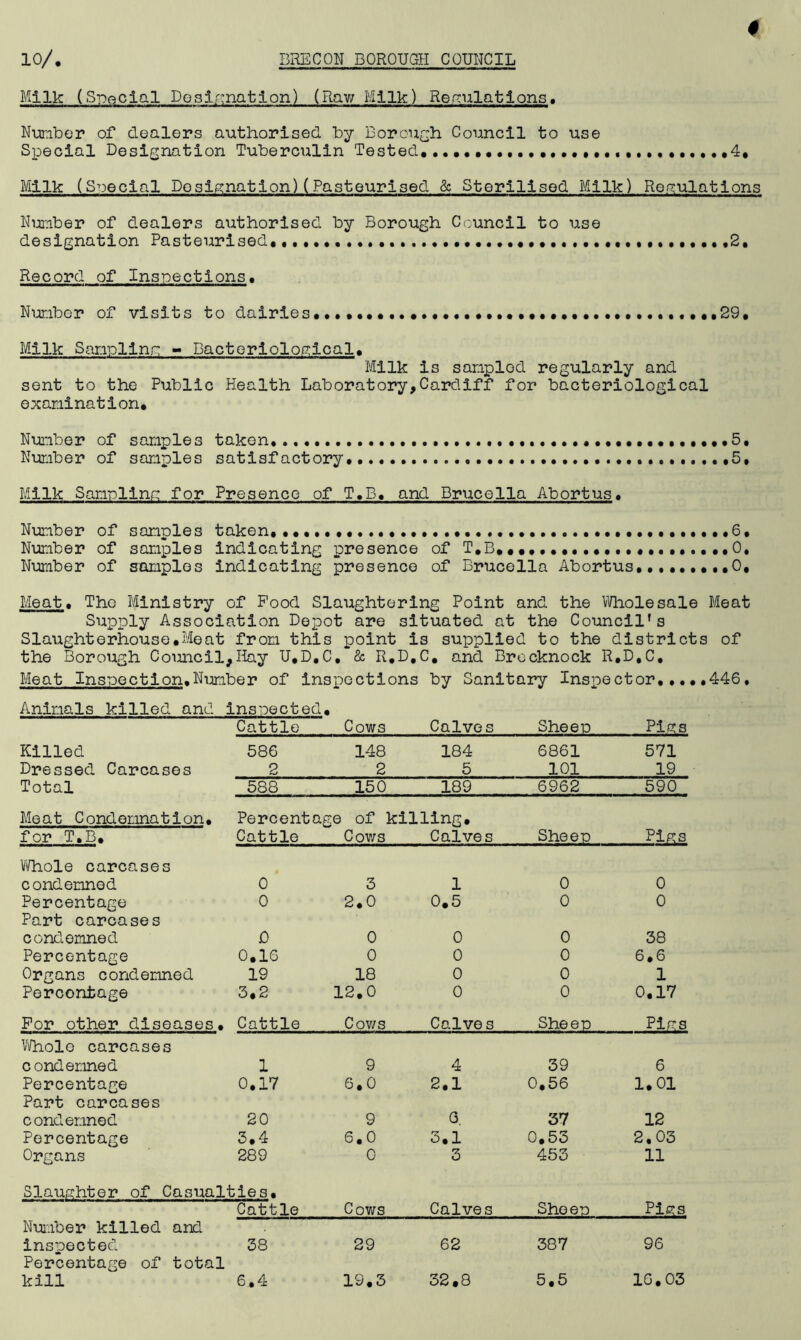 Milk (Special Designation) (Raw Milk) Regulations Number of dealers authorised by Borough Council to use Special Designation Tuberculin Tested, .., ,4, Milk (Special Designation)(Pasteurised & Sterilised Milk) Regulations Number of dealers authorised by Borough Council to use designation Pasteurised, Record of Inspections, Number of visits to dairies, •••••.••••••••••••• .,,,29, Milk Sampling - Bacteriological, Milk is sampled regularly and sent to the Public Health Laboratory,Cardiff for bacteriological examination. Number of samples taken*.. .5, Number of samples satisfactory * ,5, Milk Sampling for Presence of T*B, and Brucella Abortus* Number of samples taken, ••••••••.*•• * * ...6. Number of samples indicating presence of T,B,,. .*.*...,.0, Number of samples indicating presence of Brucella Abortus,*.•••••,0, Meat. The Ministry of Pood Slaughtering Point and the Wholesale Meat Supply Association Depot are situated at the Councils Slaughterhouse.Meat from this point is supplied to the districts of the Borough Council,Hay U,D,C, & R,D.C, and Brecknock R.D,C, Meat Inspection.Number of inspections by Sanitary Inspector 446. Animals killed and inspected. Cattle Cows Calves Sheen Piss Killed 586 148 184 6861 571 Dressed Carcases 2 2 5 101 19 Total 588 150 189 6962 590 Meat Condemnation* for T.B. Percentage of killing. Cattle Cows Calves Sheen Piss Whole carcases condemned 0 3 1 0 0 Percentage 0 2.0 0.5 0 0 Part carcases condemned 0 0 0 0 38 Percentage 0.16 0 0 0 6,6 Organs condemned 19 18 0 0 1 Percentage 3.2 12,0 0 0 0,17 For other diseases* Cattle Cov/s Calves Sheen Piss Whole carcases condemned 1 9 4 39 6 Percentage 0.17 6.0 2.1 0.56 1.01 Part carcases condemned 20 9 G. 37 12 Percentage 3.4 6.0 3.1 0.53 2.03 Organs 289 0 3 453 11 Slaughter of Casualties. Cattle Cows Calves Sheen Piss Number killed and inspected 38 29 62 387 96 Percentage of total kill 6.4 19.3 32.8 5.5 16.03