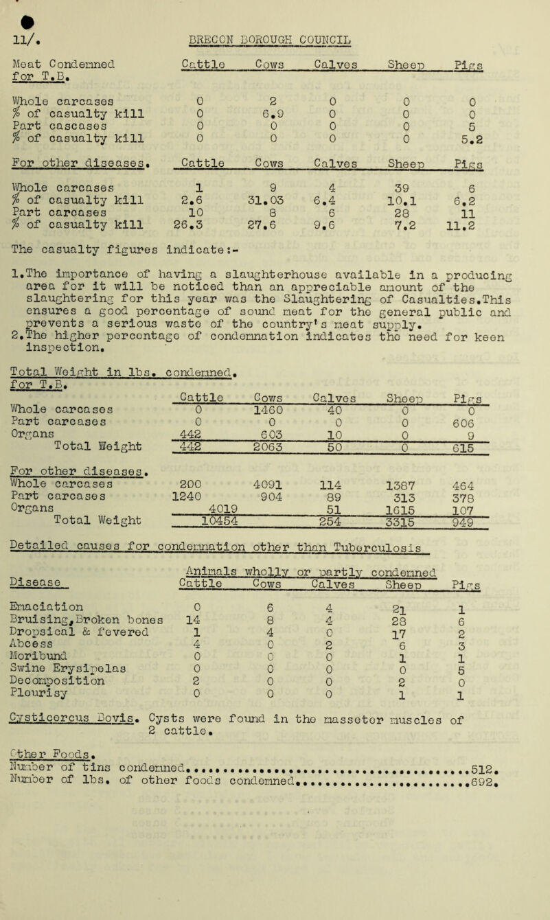 Meat Condemned Cattle Cows Calves Sheen Pifrs for T.B. Whole carcases 0 2 0 0 0 % of casualty kill 0 6.9 0 0 0 Part cascases 0 0 0 0 5 % of casualty kill 0 0 0 0 5.2 For other diseases. Cattle Cows Calves Sheen Pi£S Whole carcases 1 9 4 39 6 % of casualty kill 2.6 31.03 6.4 10.1 6,2 Part carcases 10 8 6 28 11 % of casualty kill 26.3 27.6 9.6 7.2 11.2 The casualty figures indicates- 1. The importance of having a slaughterhouse available in a producing area for it will be noticed than an appreciable amount of the slaughtering for th±3 year was the Slaughtering of Casualties.This ensures a good percentage of sound neat for the general public and prevents a serious waste of the country’s meat supply. 2. The higher percentage of condemnation indicates the need for keen inspection. Total Weight in lbs. for T.B. condemned. Cattle Cows Calves Sheen Piers Whole carcases 0 1460 40 0 0 Part carcases 0 0 0 0 606 Organs 442 603 10 0 9 Total Weight 442 2063 50 0 615 For other diseases. Whole carcases 200 4091 114 1387 464 Part carcases 1240 904 89 313 378 Organs 4019 51 1015 107 Total Weight 10454 254 3315 949 Detailed causes for condemnation other than Tuberculosis Disease Animals Cattle wholly Cows or nartlv Calves condemned Sheen Piers Emaciation 0 6 4 2l 1 Bruising.Broken bones 14 8 4 28 6 Dropsical & fevered 1 4 0 17 2 Abeess 4 0 2 6 3 Moribund 0 0 0 1 1 Swine Erysipelas 0 0 0 0 5 Decomposition 2 0 0 2 0 Pleurisy 0 0 0 1 1 Cysticercus Dovis. Cysts were found in the masseter muscles of 2 cattle. Other Foods. Nuriber of tins condenned. 512. Number of lbs, of other foods condemned. ..692.