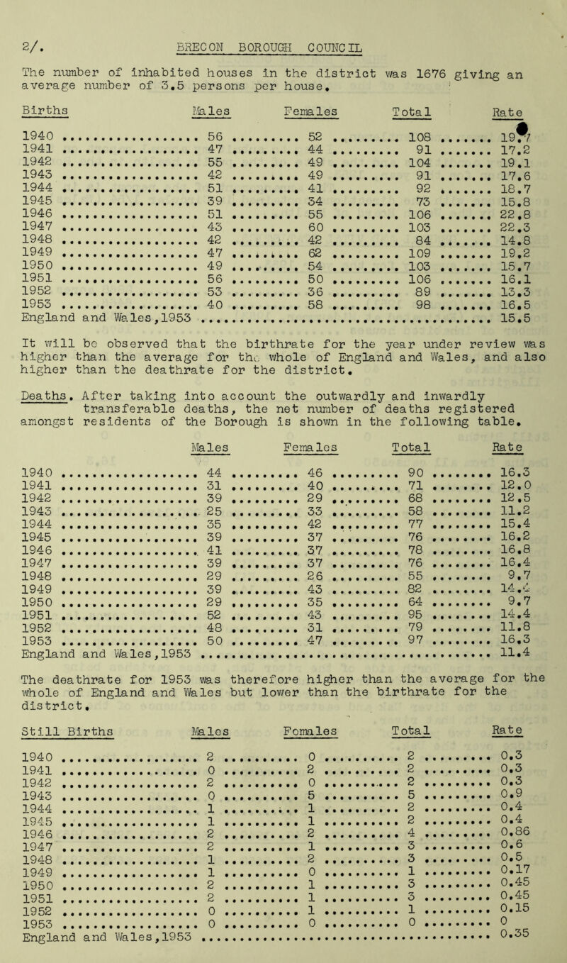 The number of inhabited houses in the district was 1676 giving an average number of 3.5 persons per house. Births Males Females Total Rate 1940 52 108 ... .. .. 1 9^/ 1941 47 .., 44 91 . . . . _ . _ 17t2 1942 49 .... 104 . . . .... 19.1 1943 49 91 17.6 1944 41 92 ... . ... 18.7 1945 34 . .. . 73 15.8 1946 55 .... 106 22.8 1947 60 103 ... 22.3 1948 ... 42 84 14.8 1949 109 19.2 1950 54 . . .. 103 15.7 1951 50 106 16.1 1952 36 89 ... 13.3 1953 , 58 98 16.5 England and Wales,1953 It will be observed that the birthrate for the year under review ms higher than the average for the whole of England and Wales, and also higher than the deathrate for the district. Deaths. After taking into account the outwardly and inwardly transferable deaths, the net number of deaths registered amongs t residents of the Borough is shown in the following table. Males Females Total Rate 1940 .., 44 ,... 46 ., 90 ,.. 16.3 1941 .., 31 , . . . 40 . . 71 , . . 12.0 1942 .., 39 , ... 29 ., 68 1943 .., .25 , .. . 33 58 1944 .., ...... 35 ,. . . 42 .. 77 ... 15.4 1945 . ., 39 ,. . , 37 ., ; 76 1946 .., 41 37 .. 78 ,16.8 1947 .., 39 , ... 37 .. 76 ,16.4 1948 .., 29 , .. . 26 . , 55 ... 9.7 1949 , 39 .... 43 .. 82 ... 14.4 1950 ... 29 , .. . 35 ,, 64 ... 9.7 1951 ^. 52 43 .. 95 1952 . ., 48 , .. , 31 . , 79 1953 ... 50 ... . 47 .. , 97 ,16.3 England and Wales ,1953 The deathrate for 1953 was therefore higher than the average for the whole of England and Wales but lower than the birthrate for the district. Still Births Males Females Total Rate 1940 2 0 2 .... 1941 0 . . . . 2 2 ,. . . 1942 2 0 ...... 2 .. .. 1 943 T 0 5 5 . , . . 1944 1 ...... 1 2 .... 1945 , 1 1 2 .. . . 1946 2 2 4 .. . . 0.86 1947 2 1 1948 1 2 3 .... 1 949 T . . . . 1 0 1 .. . . 0.17 I960 2 1 0.45 1961 2 1 3 . . . . 0.45 1962 ,t......... . 0 .... 1 1 . . . . 0.15 1963 0 0 0 . . . . England and Wales ,1953