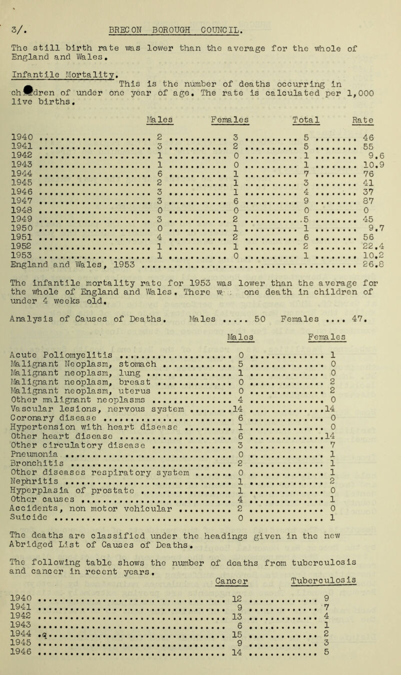 The still birth rate was lower than the average for the whole of England and Wales. Infantile Mortality. ^ This is the number of deaths occurring in children of under one year of age. The rate is calculated per 1,000 live births. Males Females Total Rate 1940 2 1941 3 1942 1 1943 1 1944 6 1945 2 1946 3 1947 3 1948 0 1949 3 1950 0 1951 4 1952 1 1953 1 England and Wales, 1953 3 2 0 0 1 1 1 6 0 2 1 2 1 0 5 5 1 1 7 3 4 9 0 5 1 6 2 1 46 55 9.6 10.9 76 41 37 87 0 45 9.7 56 22,4 10.2 26.8 The infantile mortality rate for 1953 was lower than the average for the whole of England and Wales. There We : one death in children of under 4 weeks old. Analysis of Causes of Deaths. Males 50 Females .... 47. Males Females Acute Poliomyelitis 0 Malignant Neoplasm, stomach 5 Malignant neoplasm, lung 1 Malignant neoplasm, breast 0 Malignant neoplasm, uterus 0 Other malignant neoplasms 4 Vascular lesions, nervous system 14 Coronary disease 6 Hypertension with heart disease 1 Other heart disease 6 Other circulatory disease 3 Pneumonia 0 Bronchitis 2 Other diseases respiratory system 0 Nephritis 1 Hyperplasia of prostate 1 Other causes 4 Accidents, non motor vehicular 2 Suicide 0 1 0 0 2 2 0 14 0 0 14 7 1 1 1 2 0 1 0 1 The deaths are classified under the headings given in the new Abridged List of Causes of Deaths. The following table shows the number of deaths from tuberculosis and cancer in recent years. Cancer Tuberculosis 1940 9 1941 ::::::: 7 1942 4 1943 1 1944 2 1945 3