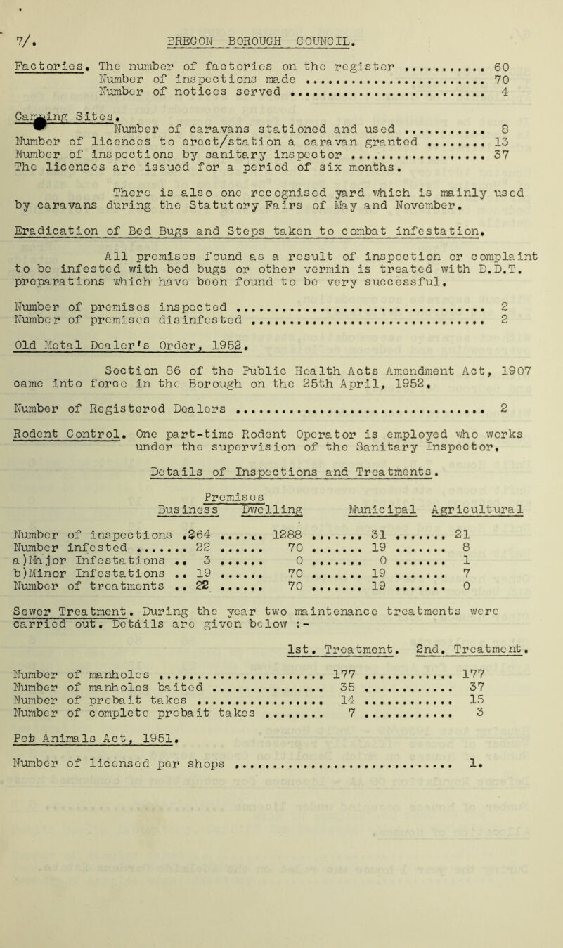 Factories. The number of factories on the register 60 Number of inspections made 70 Number of notices served 4 Caiming Sites. Number of caravans stationed and used 8 Number of licences to erect/station a caravan granted ........ 13 Number of inspections by sanitary inspector 37 The licences arc issued for a period of six months. There is also one recognised yard which is mainly used by caravans during the Statutory Fairs of May and November. Eradication of Bed Bugs and Steps taken to combat infestation. All premises found as a result of inspection or complaint to be infested with bed bugs or other vermin is treated with D.D.T. preparations which have been found to be very successful. Number of premises inspected 2 Number of premises disinfested 2 Old Metal Dealerfs Order, 1952. Section 86 of the Public Health Acts Amendment Act, 1907 came into force in the Borough on the 25th April, 1952, Number of Registered Dealers 2 Rodent Control. One part-time Rodent Operator is employed who works under the supervision of the Sanitary Inspector, Details of Ins pc c t i ons and Treatment c . Premises Business Dwelling Municipal Agricultural Number of Inspections ,264 ., Number infested 22 ., 70 ,, 19 .. . . . .. 8 a)Major Infestations 3 b)Minor Infestations ., 19 ., Number of treatments .. 22 ., Sewer Treatment. During the year two maintenance treatments were carried out. Details are given below 1st. Treatment. 2nd. Treatment. Number of manholes 177 177 Number of manholes baited 35 37 Number of prebait takes 14 15 Number of complete probait takes 7 3 Pet? Animals Act, 1951. Number of licensed per shops 1