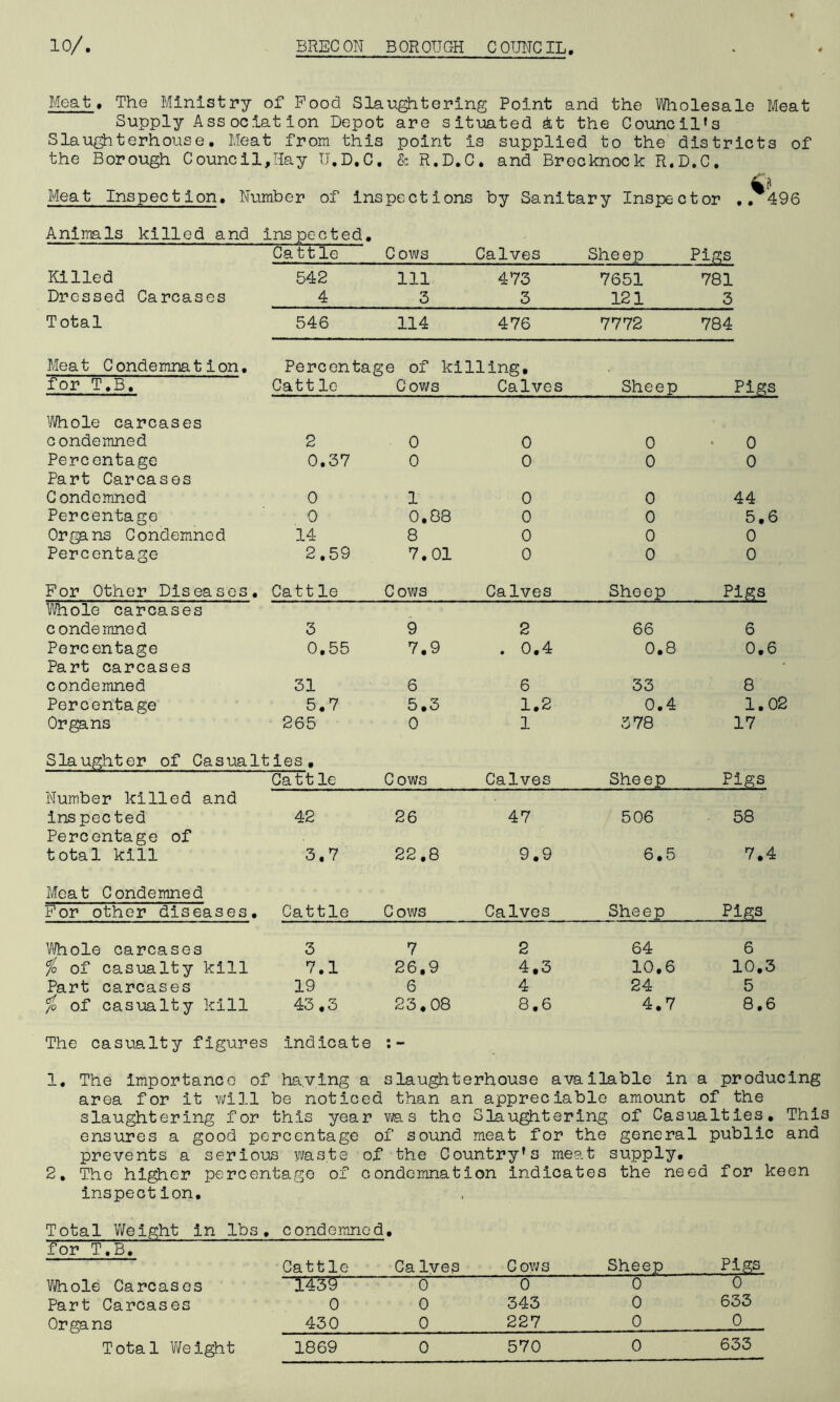 Meat. The Ministry of Pood Slaughtering Point and the Wholesale Meat Supply Association Depot are situated At the Council’s Slaughterhouse. Meat from this point is supplied to the districts of the Borough Council,Hay U.D.C, & R.D.C. and Brecknock R.D.C. k? Meat Inspection. Number of inspections by Sanitary Inspector .. 496 Animals killed and inspected. Cattle Cows Calves Sheep Pigs Killed 542 111 473 7651 781 Dressed Carcases 4 3 3 121 3 Total 546 114 476 7772 784 Mea t C ondemna t i on, Percentage of killing. for T.B. Ca 11 le Cows Calves Sheep Pigs Whole carcases condemned 2 0 0 0 0 Percentage 0.37 0 0 0 0 Part Carcases Condemned 0 1 0 0 44 Percentage 0 0.88 0 0 5.6 Organs Condemned 14 8 0 0 0 Percentage 2.59 7.01 0 0 0 For Other Diseases, Cattle Cows Calves Sheep Pigs Whole carcases condemned 3 9 2 66 6 Percentage 0.55 7.9 . 0.4 0.8 0.6 Part carcases condemned 31 6 6 33 8 Percentage 5.7 5.3 1.2 0.4 1.02 Organs 265 0 1 378 17 Slaughter of Casualties, Cattle Cows Calves Sheep Pigs Number killed and inspected 42 26 47 506 58 Percentage of total kill 3.7 22.8 9.9 6.5 7.4 Meat Condemned For other diseases. Cattle Cows Calves Sheep Pigs Whole carcases 3 7 2 64 6 % of casualty kill 7.1 26,9 4.3 10.6 10.3 Part carcases 19 6 4 24 5 % of casualty kill 4o, o 23.08 8.6 4.7 8.6 The casualty figures indicate t *“* 1. The importance of having a slaughterhouse available in a producing area for it will be noticed than an appreciable amount of the slaughtering for this year was the Slaughtering of Casualties, This ensures a good percentage of sound meat for the general public and prevents a serious waste of the Country’s meat supply, 2, The higher percentage of condemnation indicates the need for keen inspection. Total Weight in lbs, condemned. for T.B. Cattle Ca Ives Cows Sheep Pigs Whole Carcases 1439 0 0 0 0 Part Carcases 0 0 343 0 633 Organs 430 0 227 0 0 Total Weight 1869 0 570 0 633