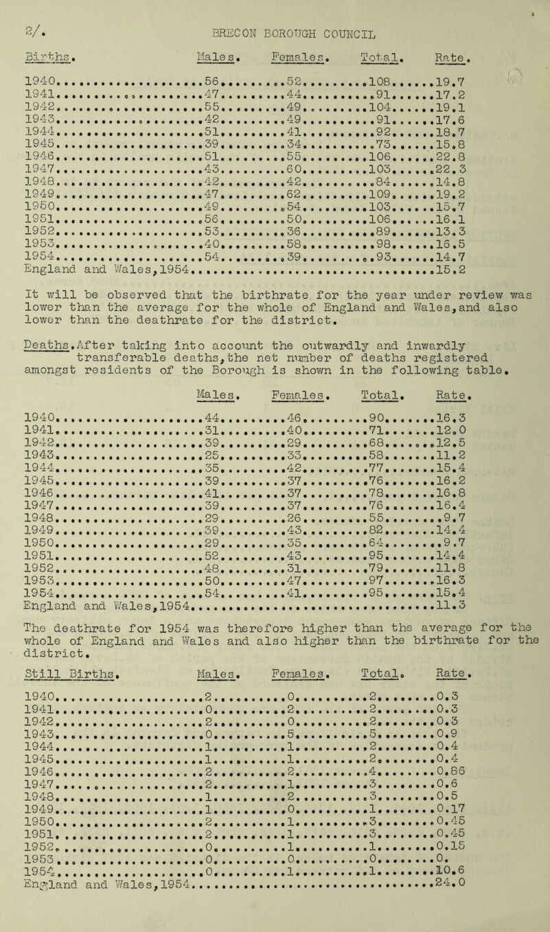 2/ Births. Male s• Females. Total. Rate 1940 . ...39.7 1 d ‘i 1 « • o • e • • o o c o • f • o • r o 47 • •a. / 00 00 • • * # * u: dr o o o o • ..*•.91,,, ...17.2 1942 . .... ...39.3 1943 . . 1944 .. 1945 1946 . ..22.8 1947 ..43.... 60 . . . .3 03 22.3 1 948. . .. ..42.... 42 84.,. 1949. . .47. ... 62 ...39.2 1950, . . ..103... ...15.7 1951 . ...16.1 1952 1953 . 1 Qb4 X * o 0 0 • 0 • 00 «000 • C 000 ••54..•. OOOOO'-'-^OOOOO ...©.93,». ...14.7 England and Wales,1954 It will be observed that the birthrate for the year under review ' lower than the average for the whole of England and Wales,and als lower than the deathrate for the district. Deaths.After taking into account the outwardly and inwardly transferable deaths,the net number of deaths registered amongst residents of the Borough is shown in the following table. Males. Females, Total. Rate. 1941. . 1942.. 1943.. .25., 33 ....58, 11.2 1944.. 42 ....77, 15.4 1945,. .39, . .. , ....76, 1946.. 16.8 1947. . ....76 16.4 1948. . .. ..55 9.7 1949. . .... 82, 14.4 1950.. . . . .64, . 9.7 1951.. . ...95, ,.. . ...14.4 1952.. 1953,. 3 954.. England and Wales,1954, The deathrate for 1954 was therefore higher than the average for whole of Engla nd and Wales and also higher than the birthrate for district • Still Births. Males. Females. Total, Rate. 1940^, ....2,, 0.3 1941«_, 1942 1943 1944«_, 1945«_, 1946«_, 1947. . 1948«_, 1949 0.17 1950«_, 1951 0.45 1952, . 1953 3Q5h . England and Wales,1954. 24.0